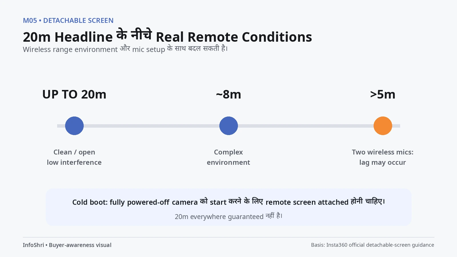 Luna Pro detachable screen की official conditions: up to 20m clean environment, लगभग 8m complex environment और two wireless mics पर 5m से आगे lag caveat.