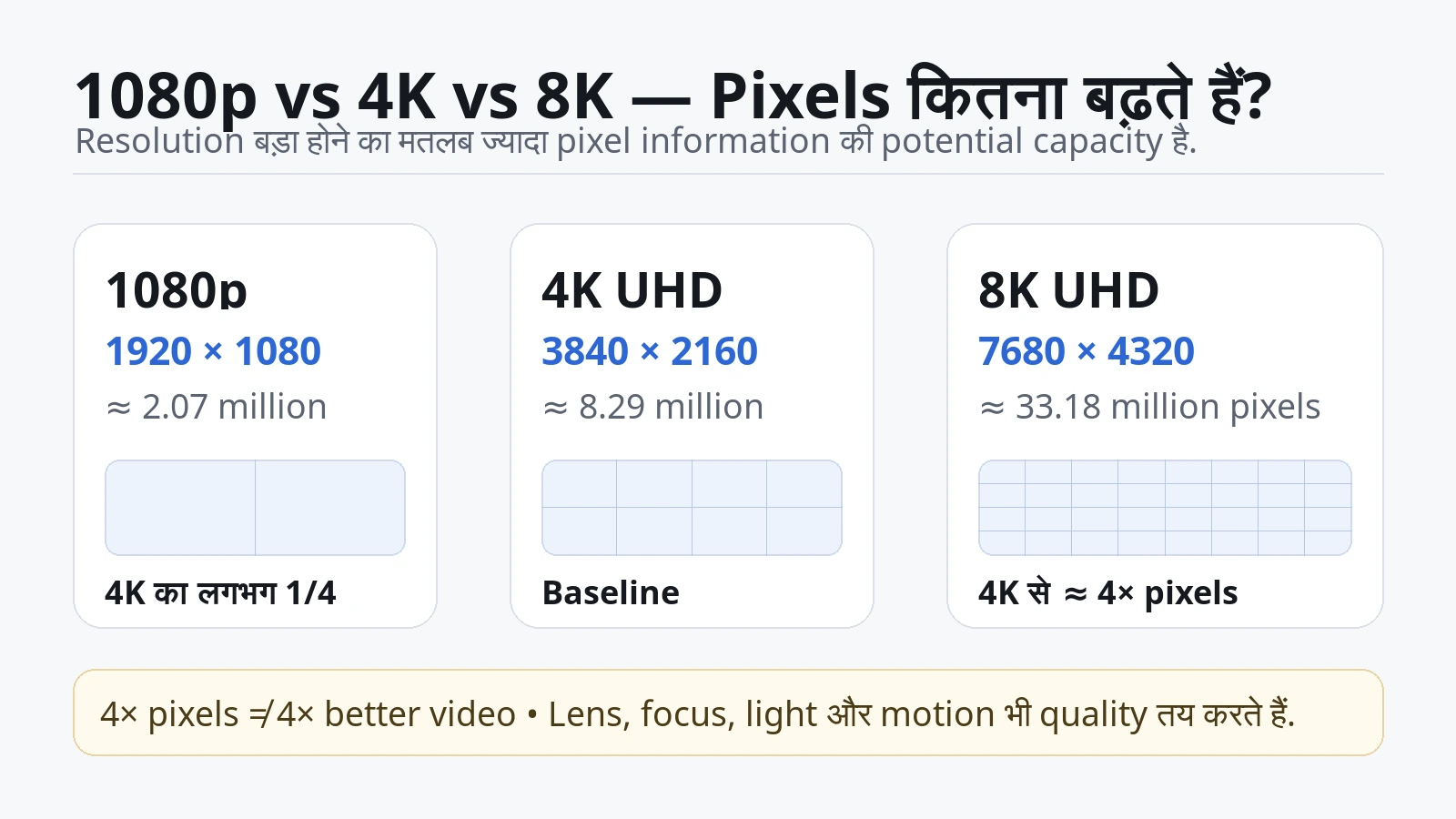 1080p, 4K UHD और 8K UHD के resolution और pixel count की तुलना दिखाने वाला infographic.