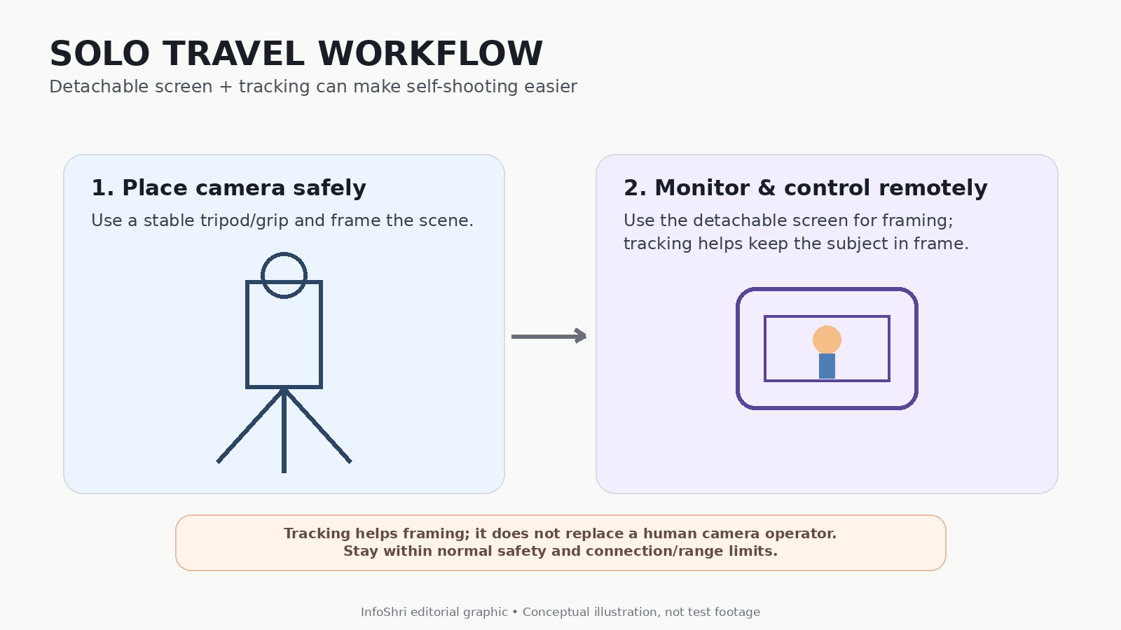 Conceptual two-step diagram showing a camera on a tripod and remote monitoring with the detachable screen for solo travel shooting.