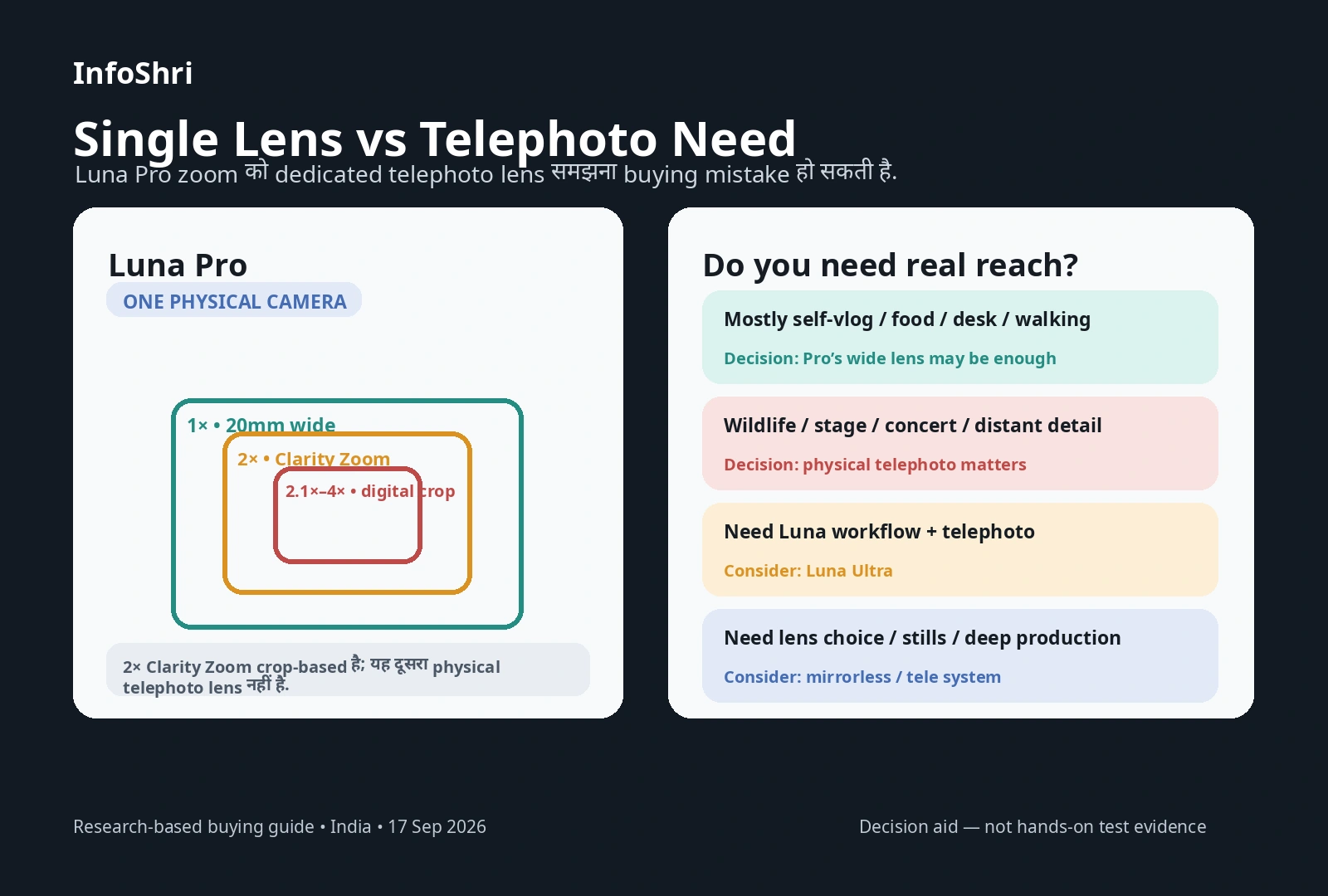Diagram explaining Insta360 Luna Pro single-lens zoom limits and when a real telephoto lens is needed.