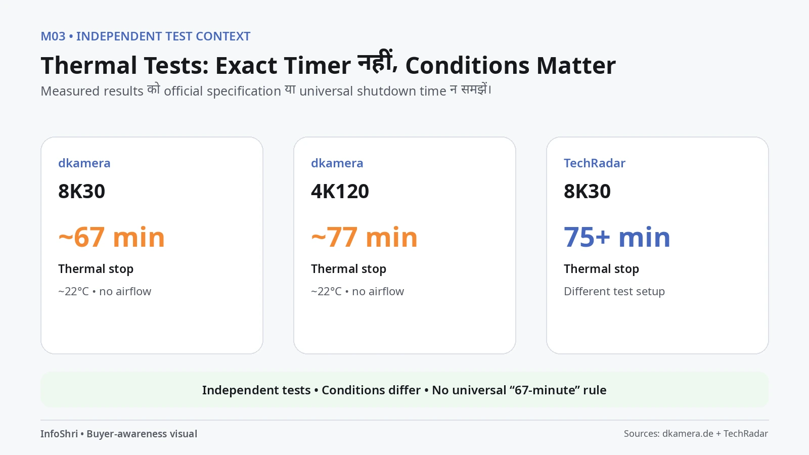 Luna Pro independent thermal tests: dkamera लगभग 67 मिनट 8K30, लगभग 77 मिनट 4K120 और TechRadar 75+ मिनट 8K; test conditions अलग हैं.