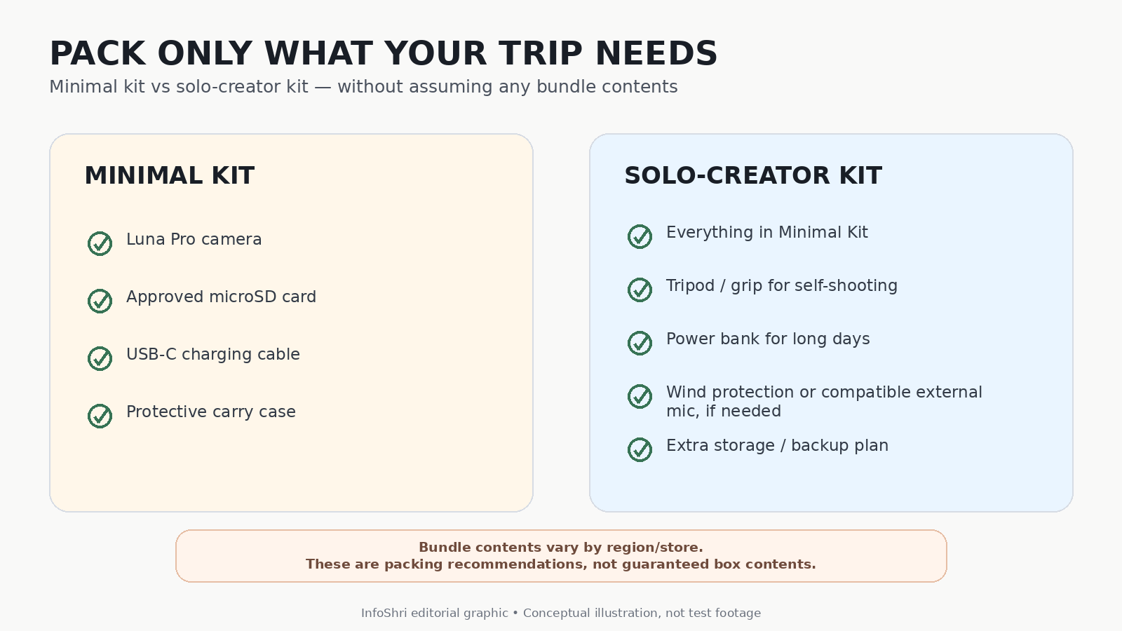 Checklist comparing a minimal Luna Pro travel kit with a larger solo-creator kit including tripod, power bank and optional audio support.