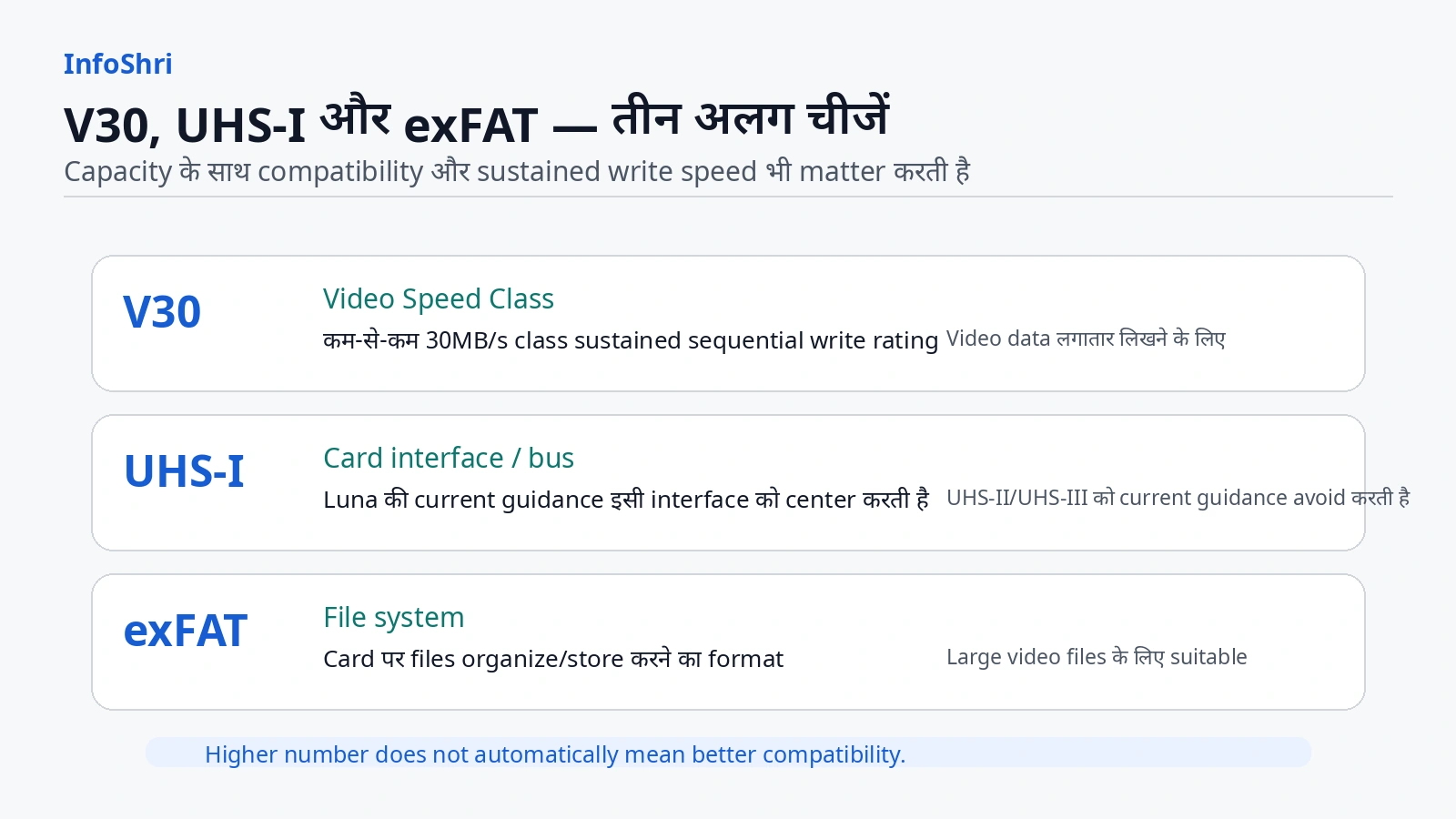 V30, UHS-I और exFAT का beginner-friendly explanation