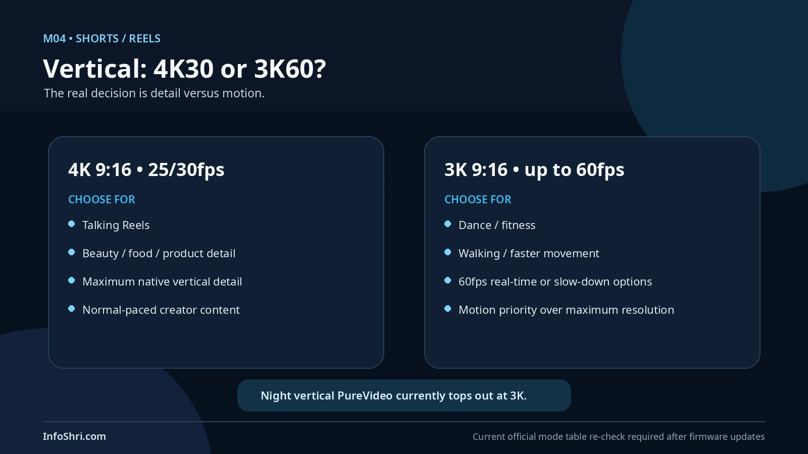 Decision graphic comparing Luna Pro native vertical 4K 9:16 at 25/30fps with 3K 9:16 up to 60fps.