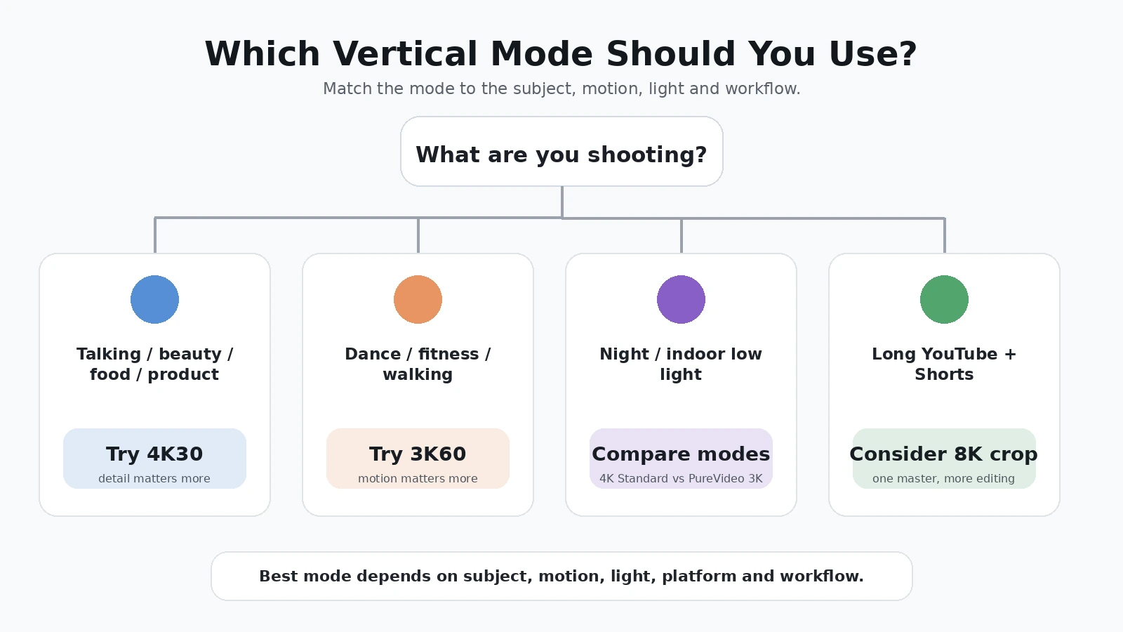 Decision tree recommending 4K30 for detail-led scenes, 3K60 for motion, comparing PureVideo in low light, and considering 8K crop for mixed-format workflows.