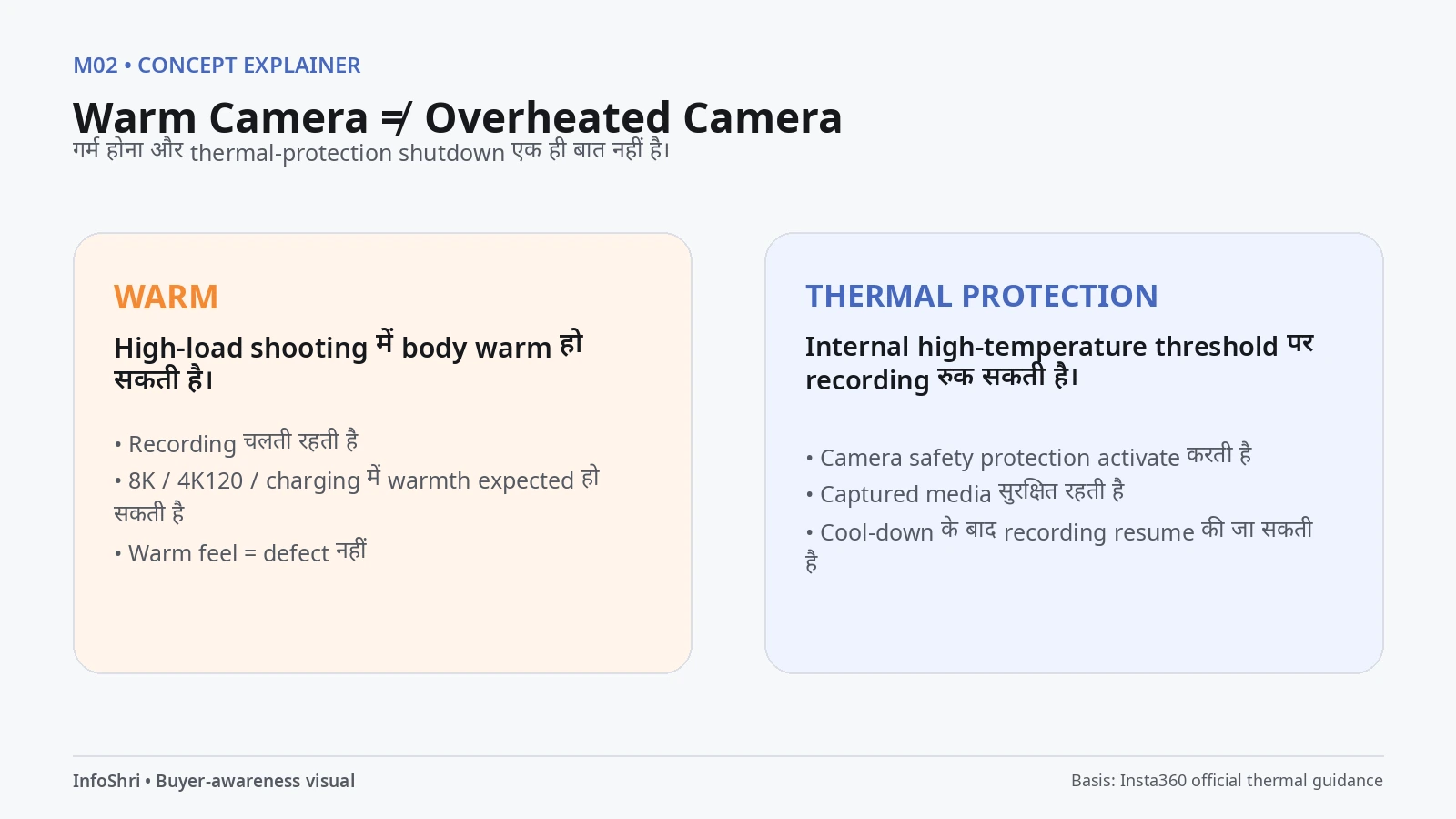 Warm camera और thermal-protection shutdown का अंतर समझाता Luna Pro overheating explainer graphic.