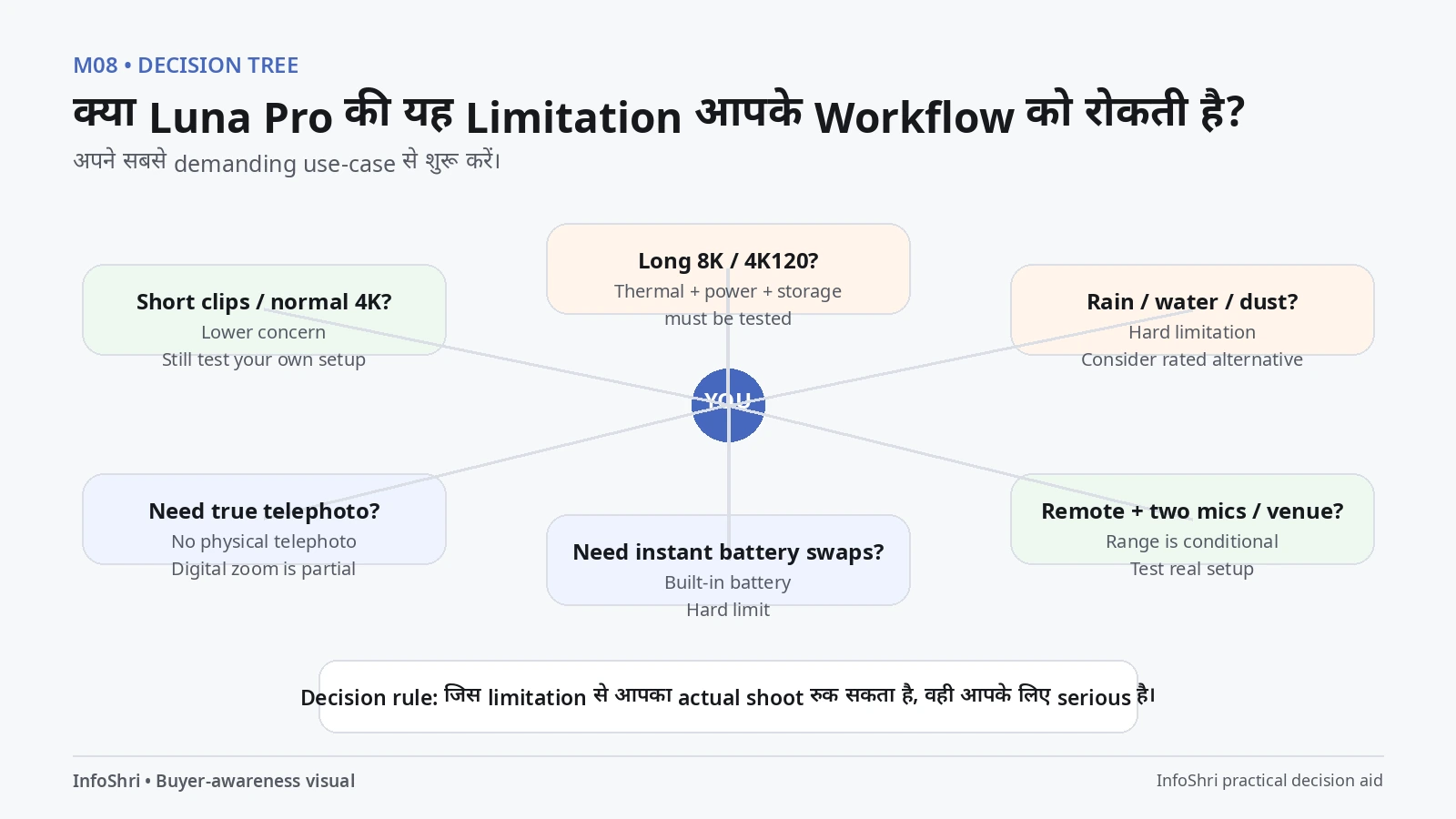 Luna Pro decision tree showing when long 8K, rain, telephoto, battery swaps or remote range limitations matter for a buyer's workflow.