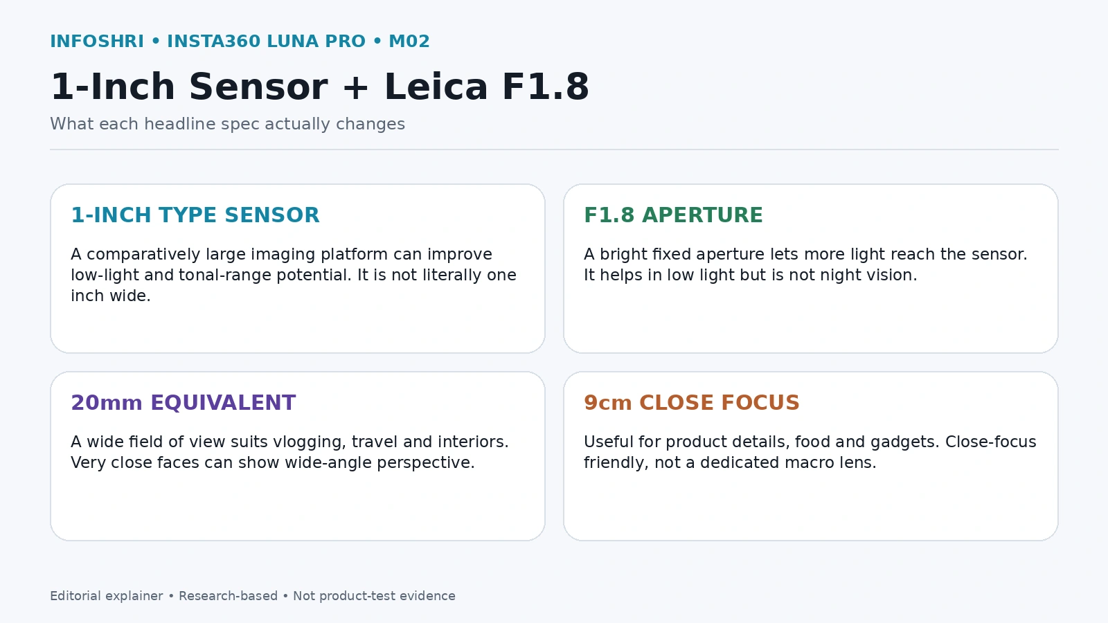 Infographic explaining the Luna Pro 1-inch sensor, Leica F1.8 lens, 20mm equivalent field of view and 9cm close focus.