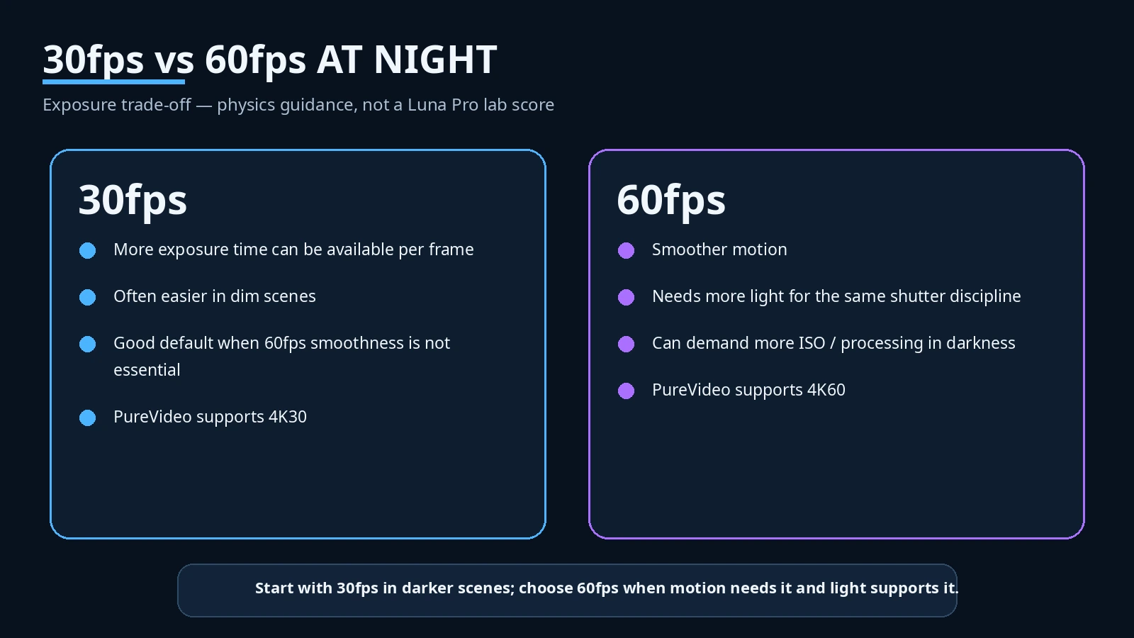 30fps versus 60fps night shooting trade-off for Insta360 Luna Pro