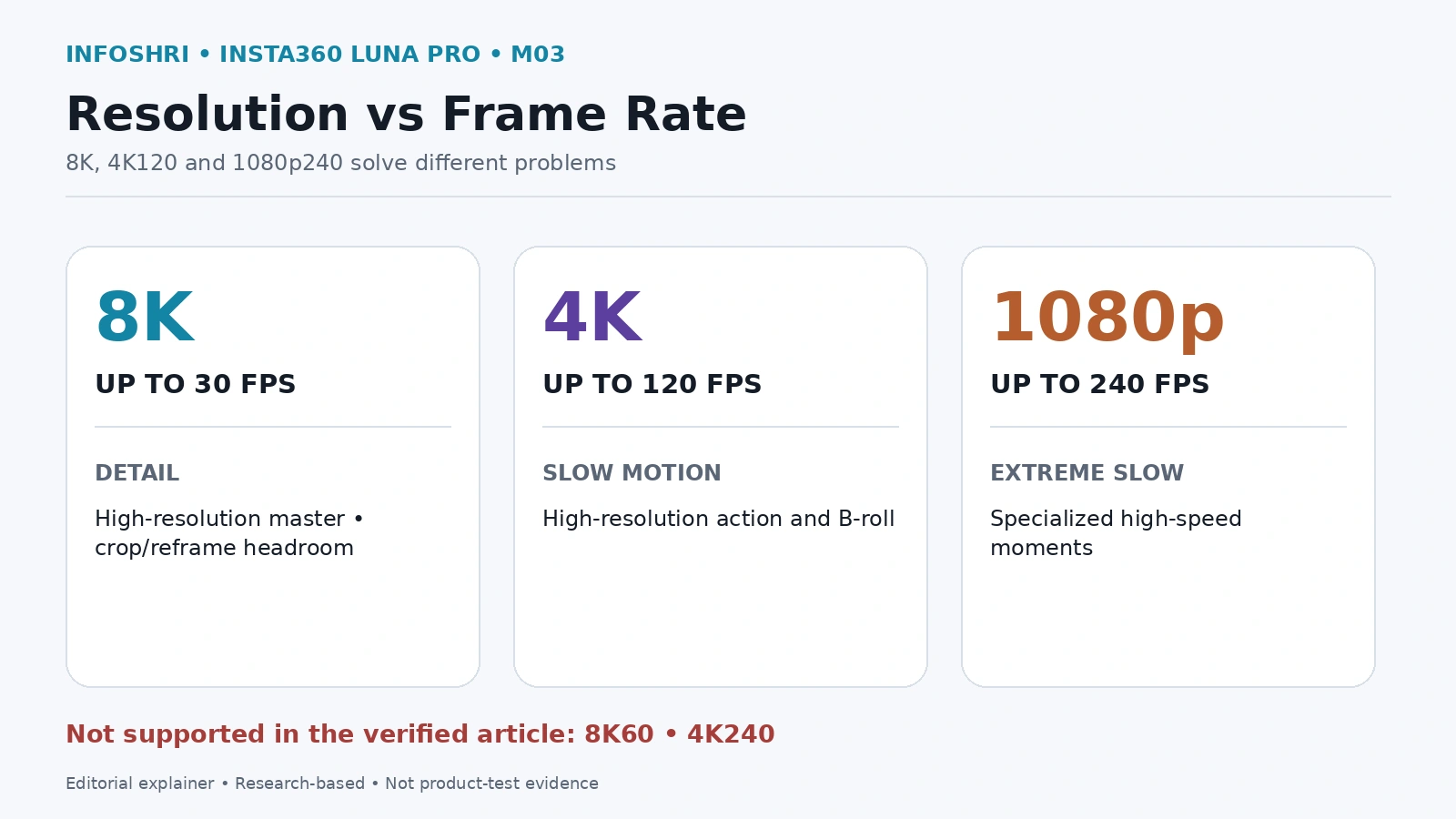 Infographic comparing Luna Pro 8K30, 4K120 and 1080p240 video modes.