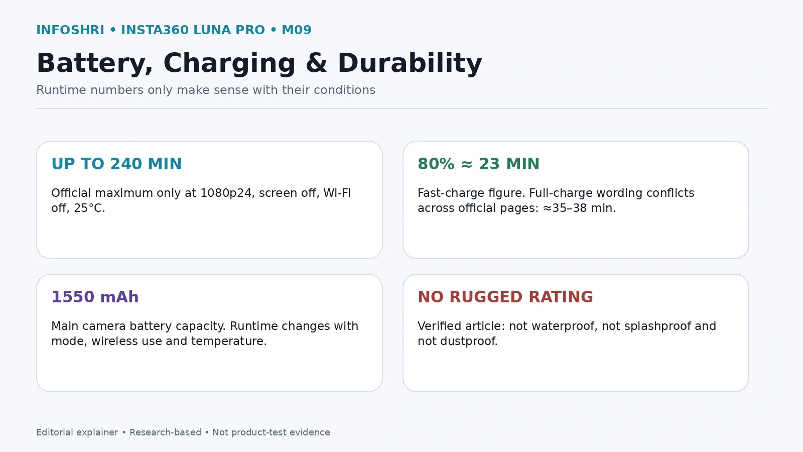 Infographic summarizing Luna Pro battery runtime conditions, charging and durability limitations.