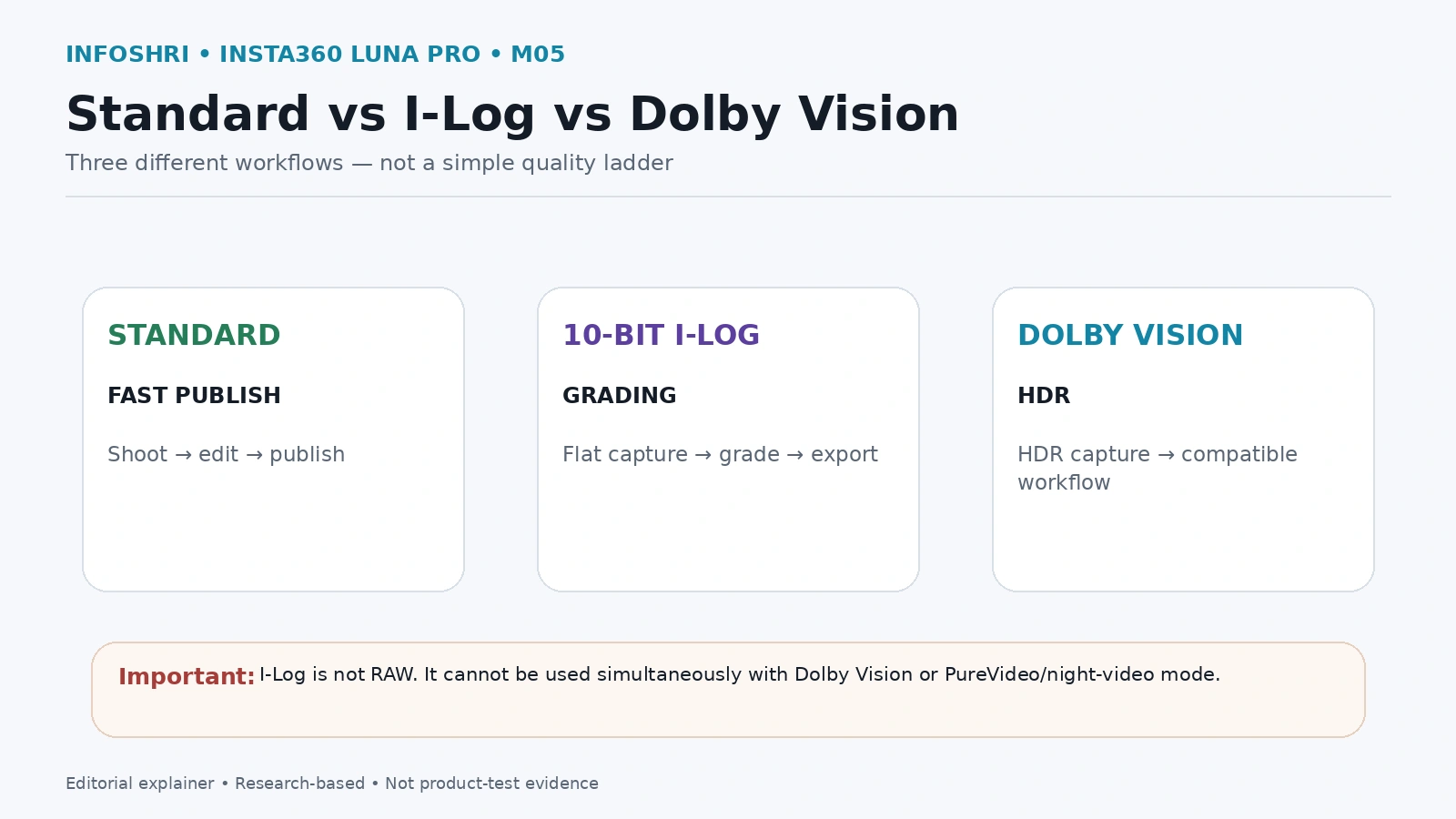 Workflow graphic comparing standard video, 10-bit I-Log and Dolby Vision on the Luna Pro.