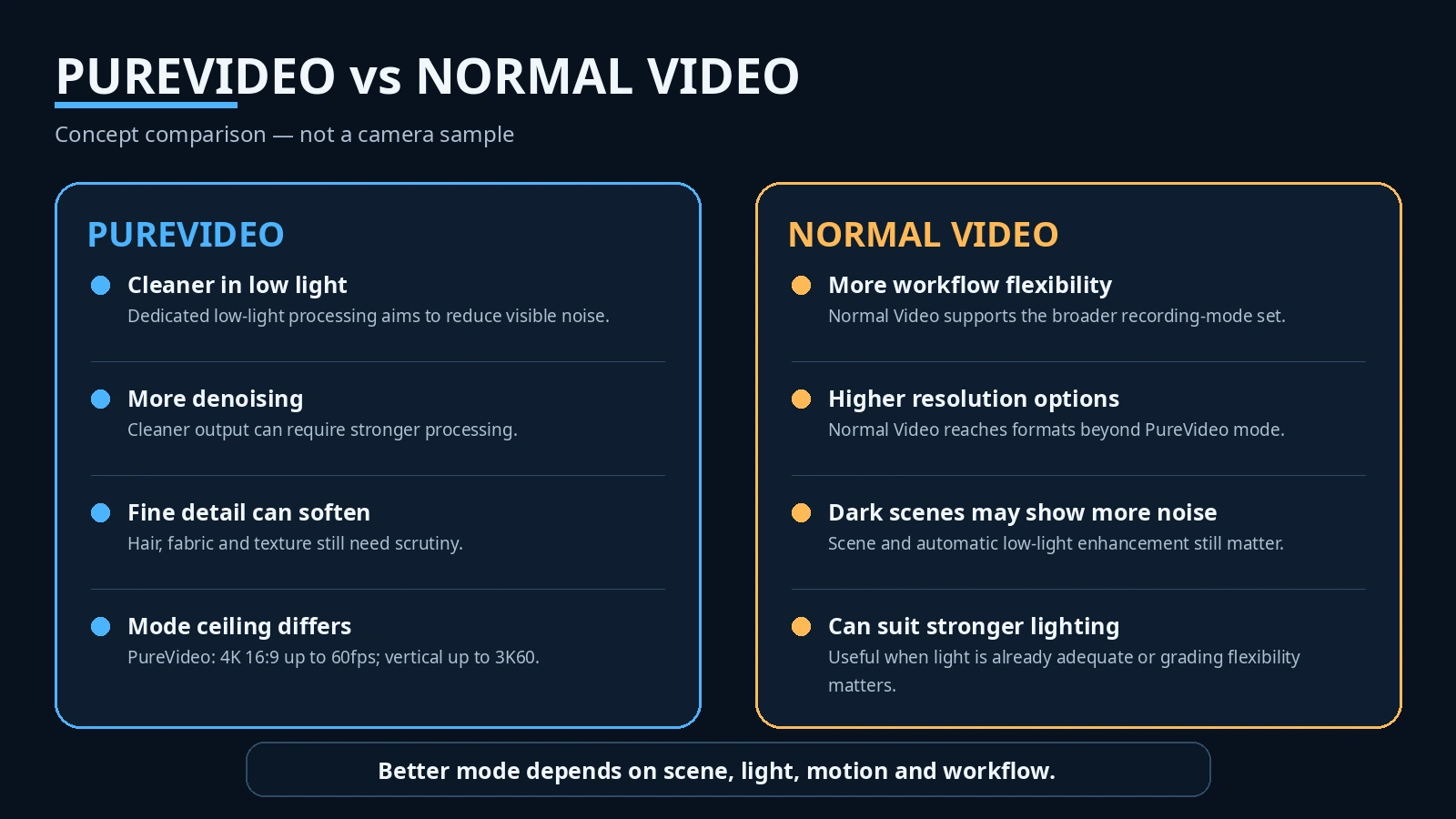 Concept graphic comparing PureVideo processing with normal video without showing fake Luna Pro sample footage