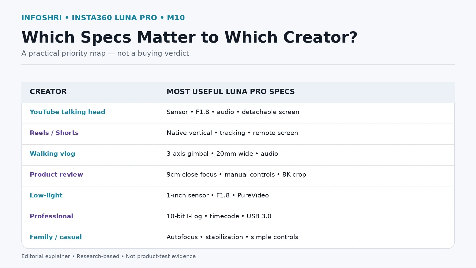 Table mapping Luna Pro specifications to different creator use cases.