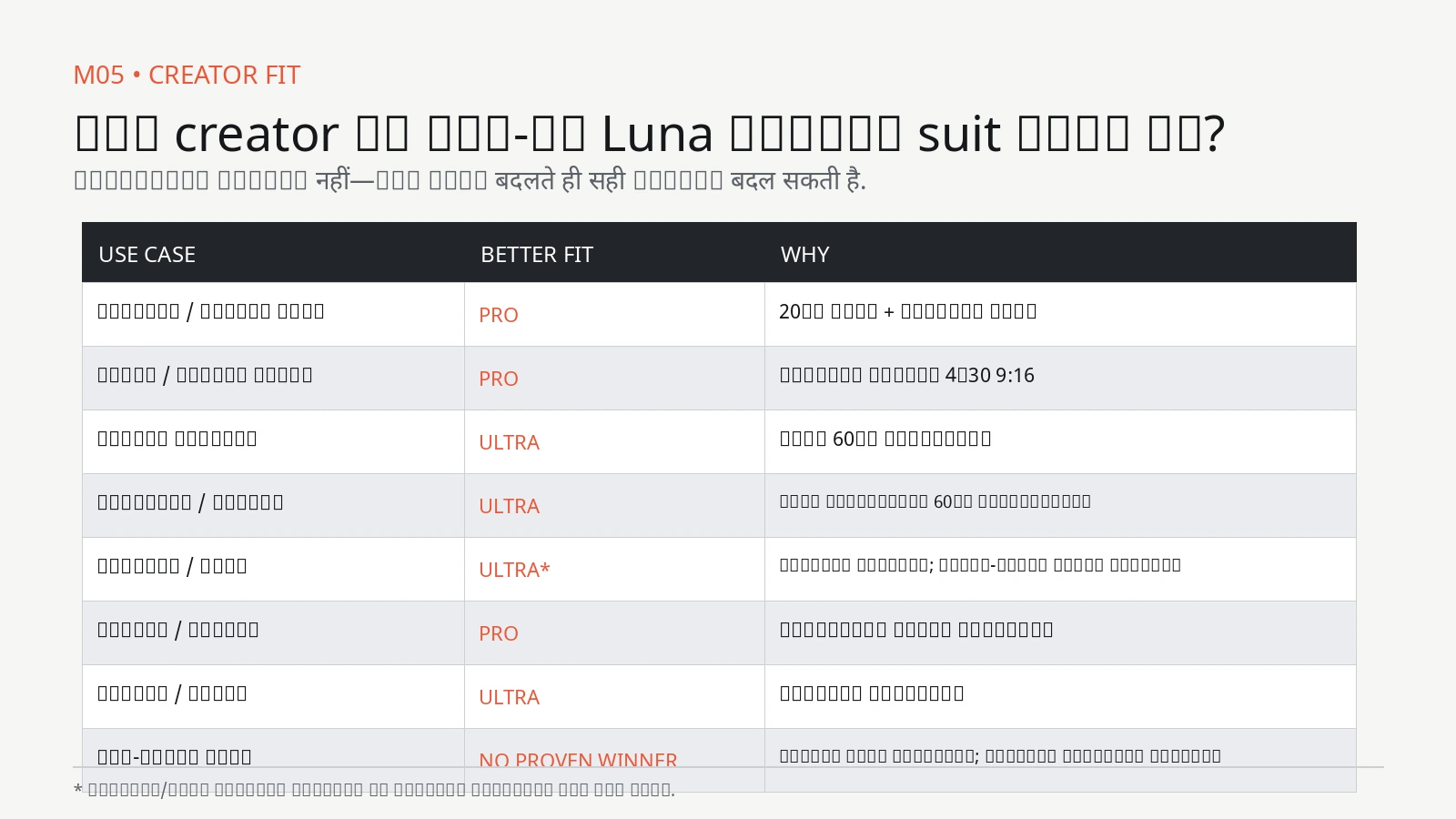 Decision matrix comparing Luna Pro and Luna Ultra for vlogging, Reels, travel, portraits, product, family, events and low-light wide shooting
