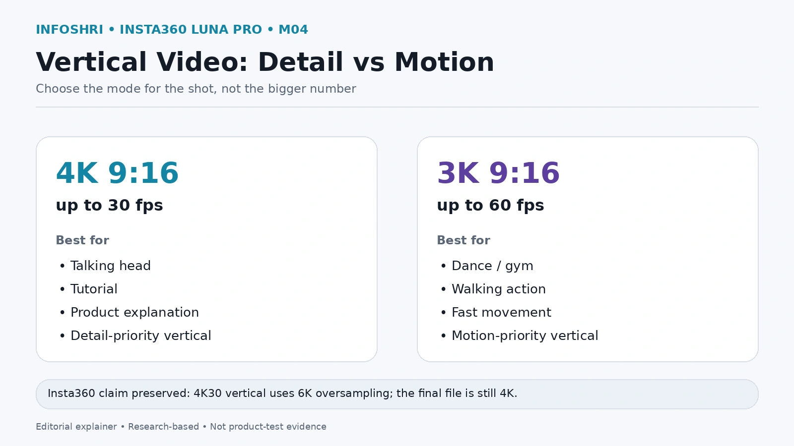 Infographic comparing Luna Pro native vertical 4K30 and 3K60 modes for Shorts and Reels.