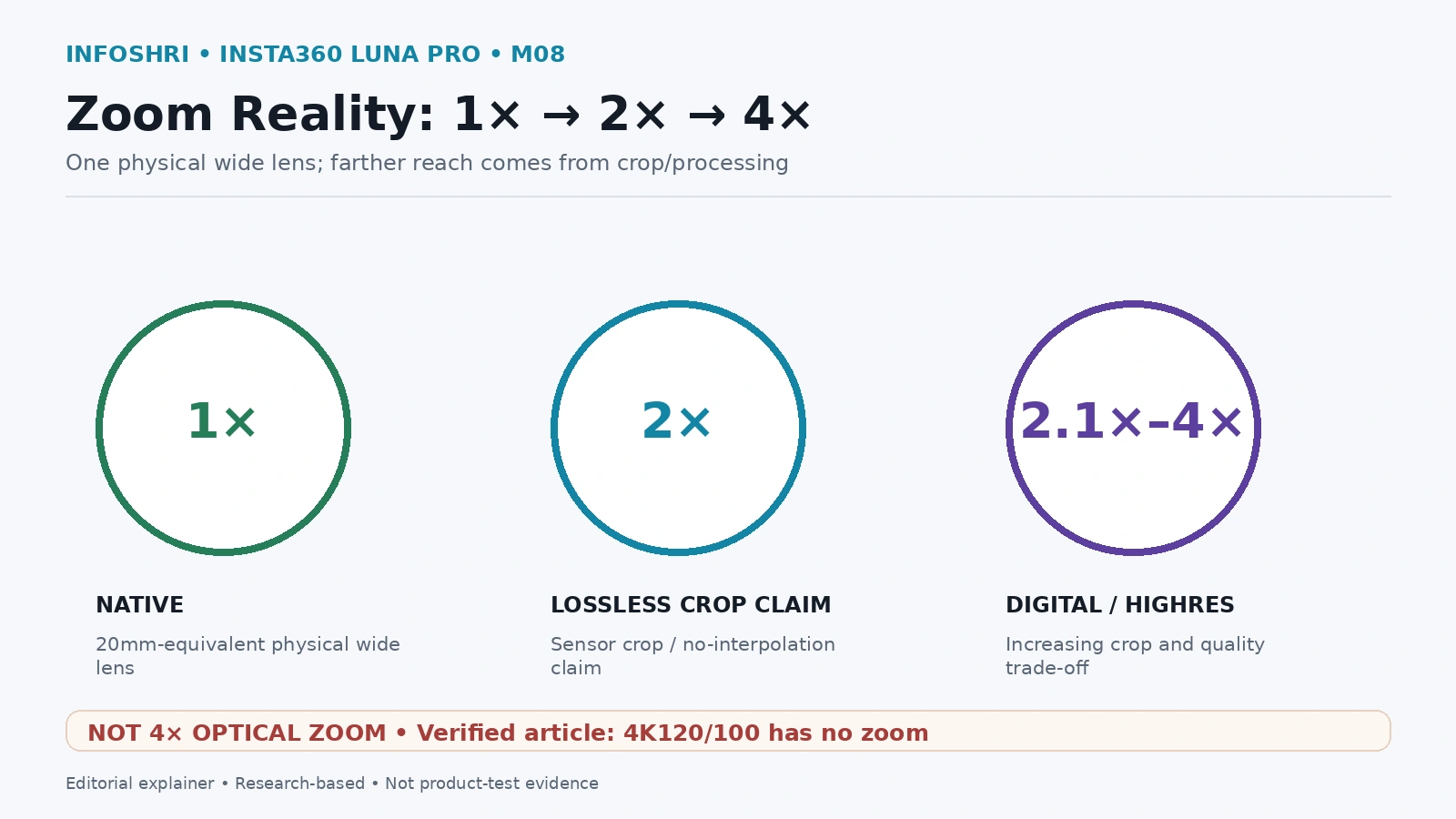 Infographic explaining Luna Pro 1x native view, 2x crop and 4x digital zoom reality.