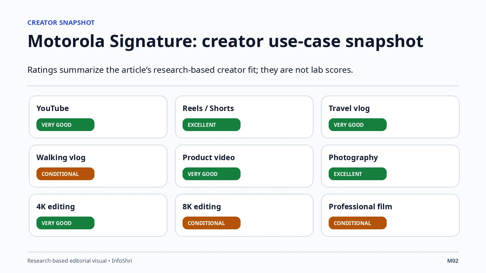 Creator suitability matrix for Motorola Signature covering YouTube, Reels, travel, walking vlog, product video, photography, 4K editing, 8K editing and professional filmmaking.