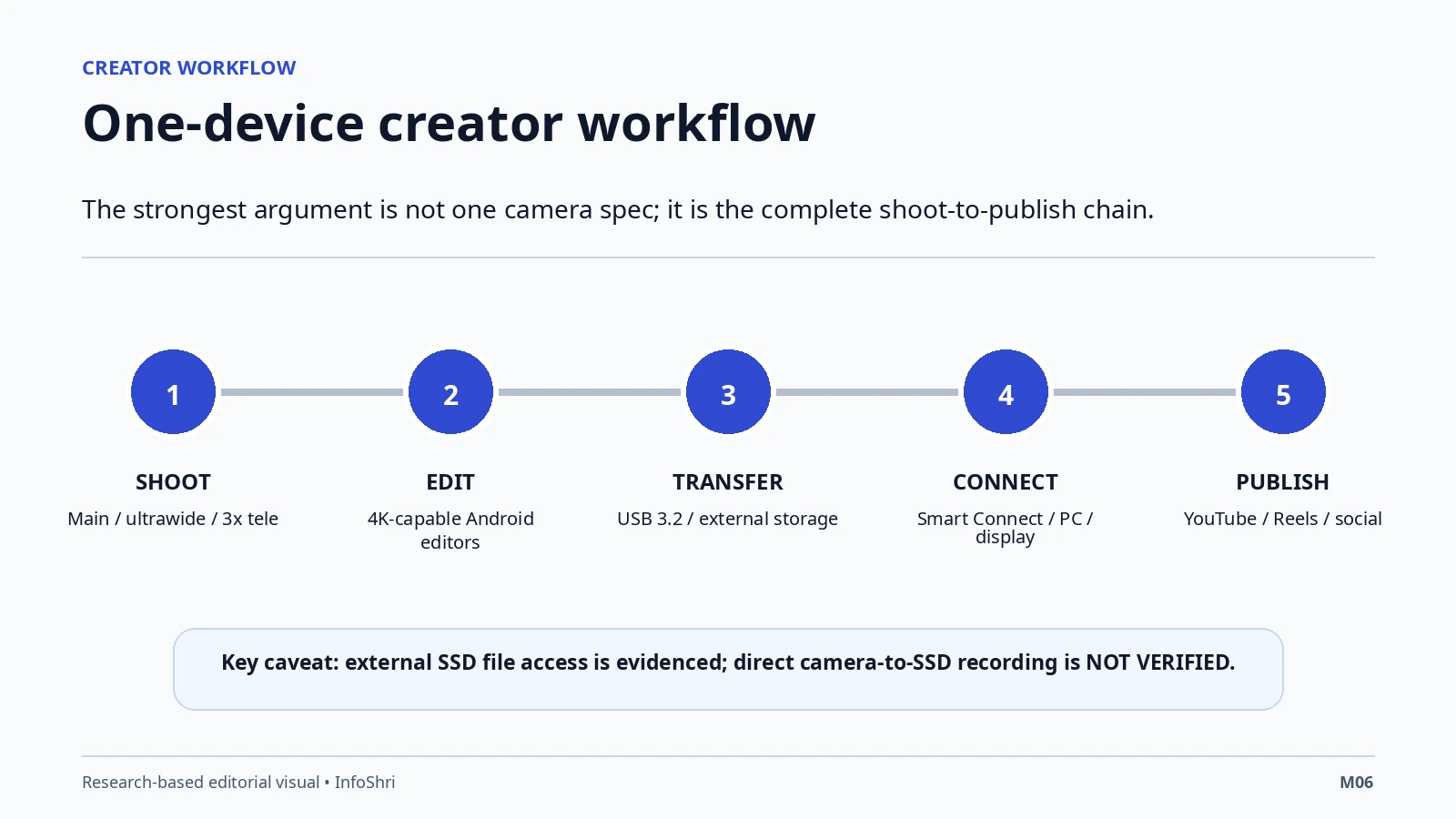 Conceptual creator workflow showing shoot, edit, transfer, Smart Connect and publish steps on Motorola Signature.