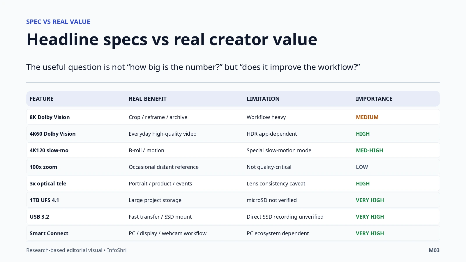 Spec versus real creator value matrix for Motorola Signature features including 8K Dolby Vision, 4K60, 4K120 slow motion, 3x optical telephoto, USB 3.2, 1TB storage and Smart Connect.