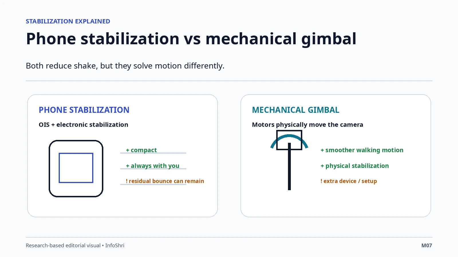 Conceptual comparison of phone OIS and electronic stabilization with a mechanical gimbal for walking video.