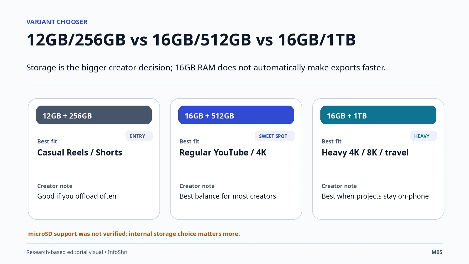 Motorola Signature storage and RAM guide comparing 12GB/256GB, 16GB/512GB and 16GB/1TB for creators.