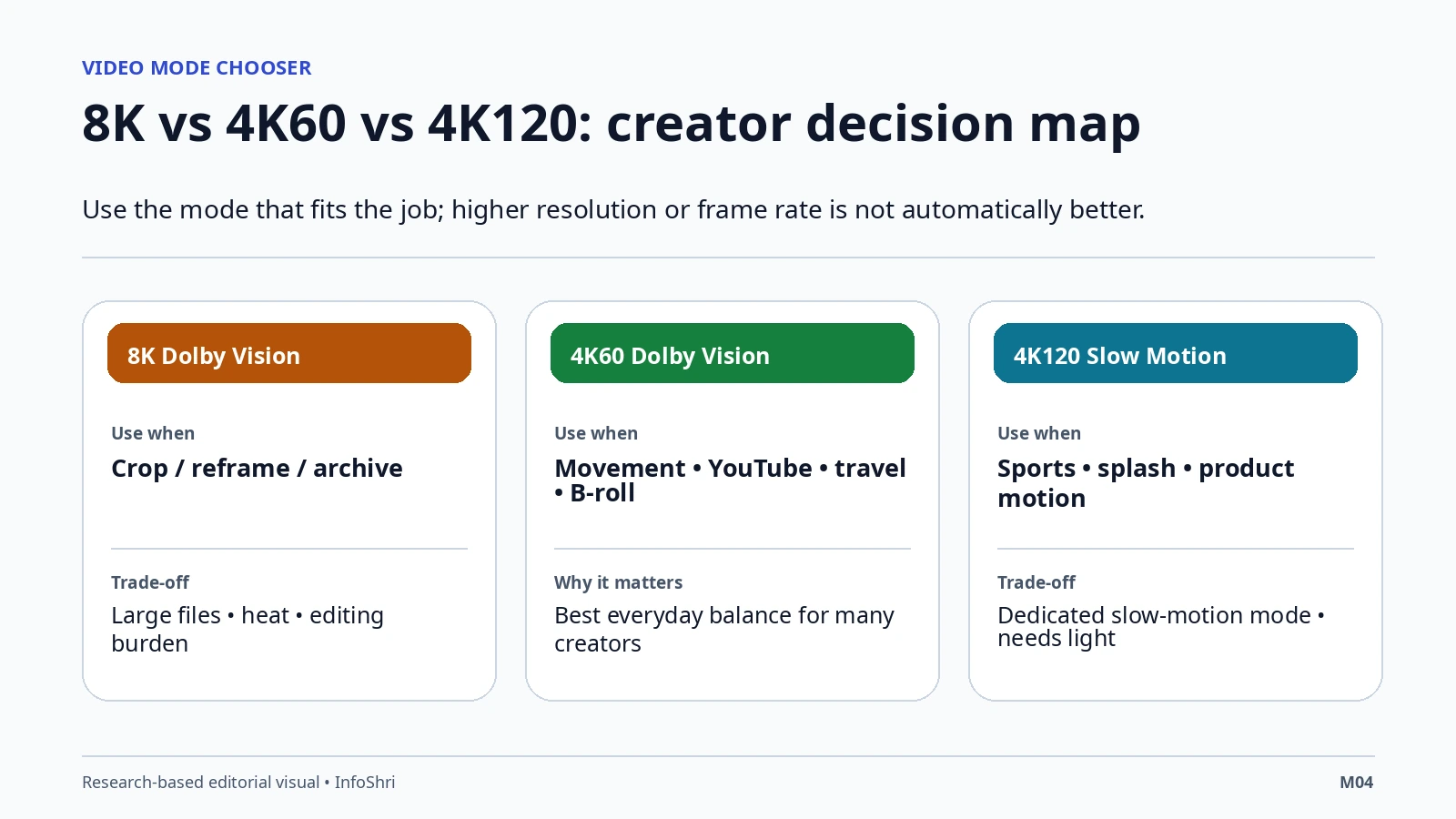 Guide to choosing 8K Dolby Vision, 4K60 and 4K120 slow motion on Motorola Signature based on creator use case.