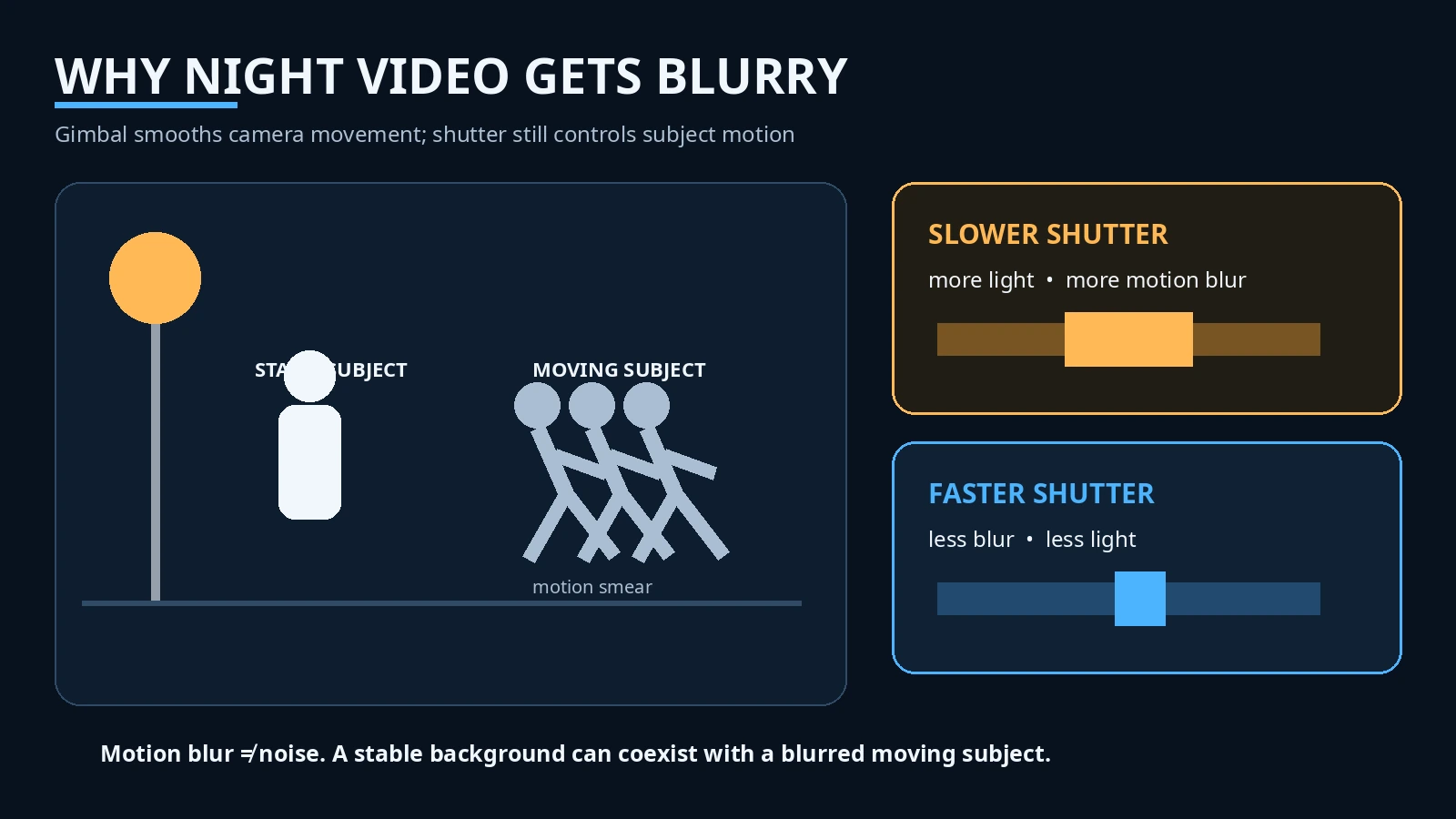 Beginner graphic explaining shutter speed and motion blur in night video