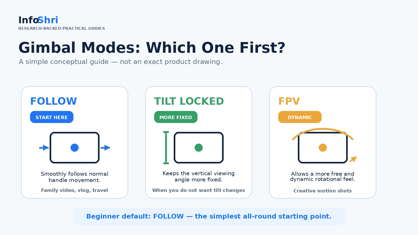 Simple conceptual comparison of Follow, Tilt Locked and FPV gimbal modes, with Follow marked as the beginner starting point.