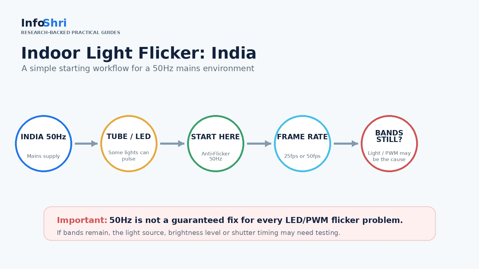 India 50Hz indoor light flicker workflow showing Anti-Flicker 50Hz, 25fps or 50fps and a warning that PWM flicker may remain.