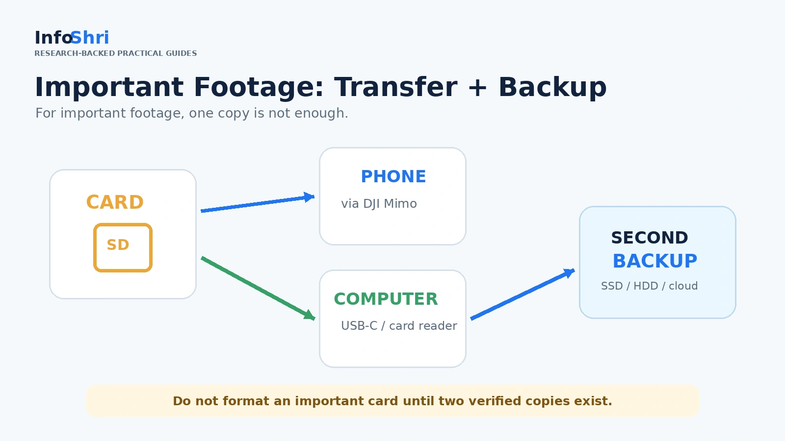 Pocket 3 footage transfer from card to phone or computer, followed by a second backup before formatting the card.
