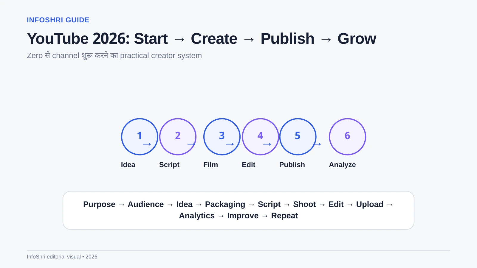 2026 में YouTube Channel कैसे Start और Grow करें: Idea से First Video, Growth, Analytics और Monetization तक Complete Beginner Guide