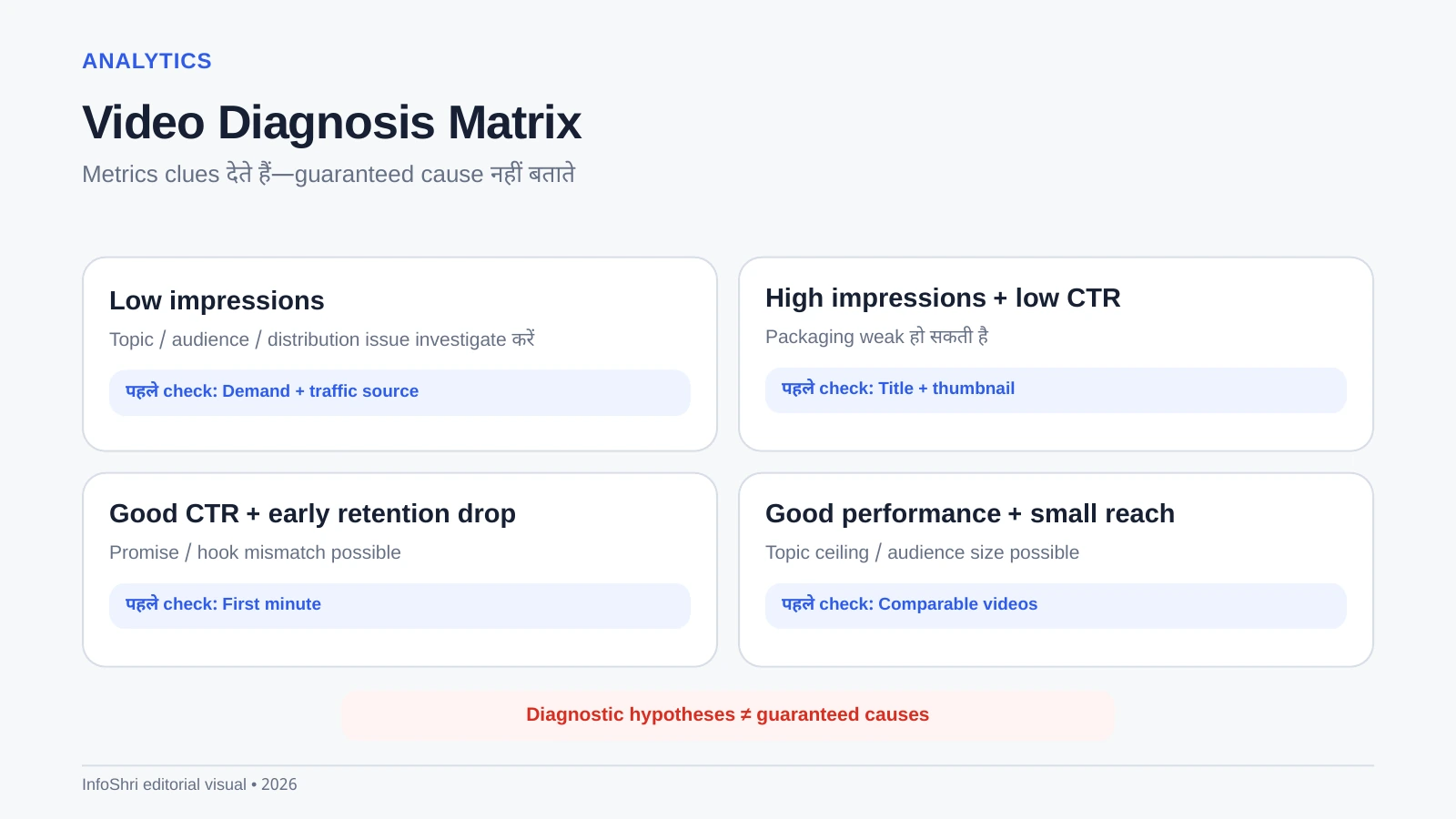 Analytics diagnosis matrix relating impressions, CTR and early retention patterns to possible issues to investigate.