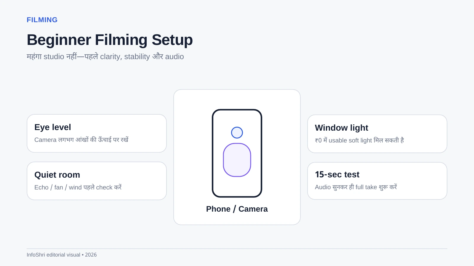 Beginner filming diagram showing eye-level camera, quiet-room audio, window light and a short recording test.