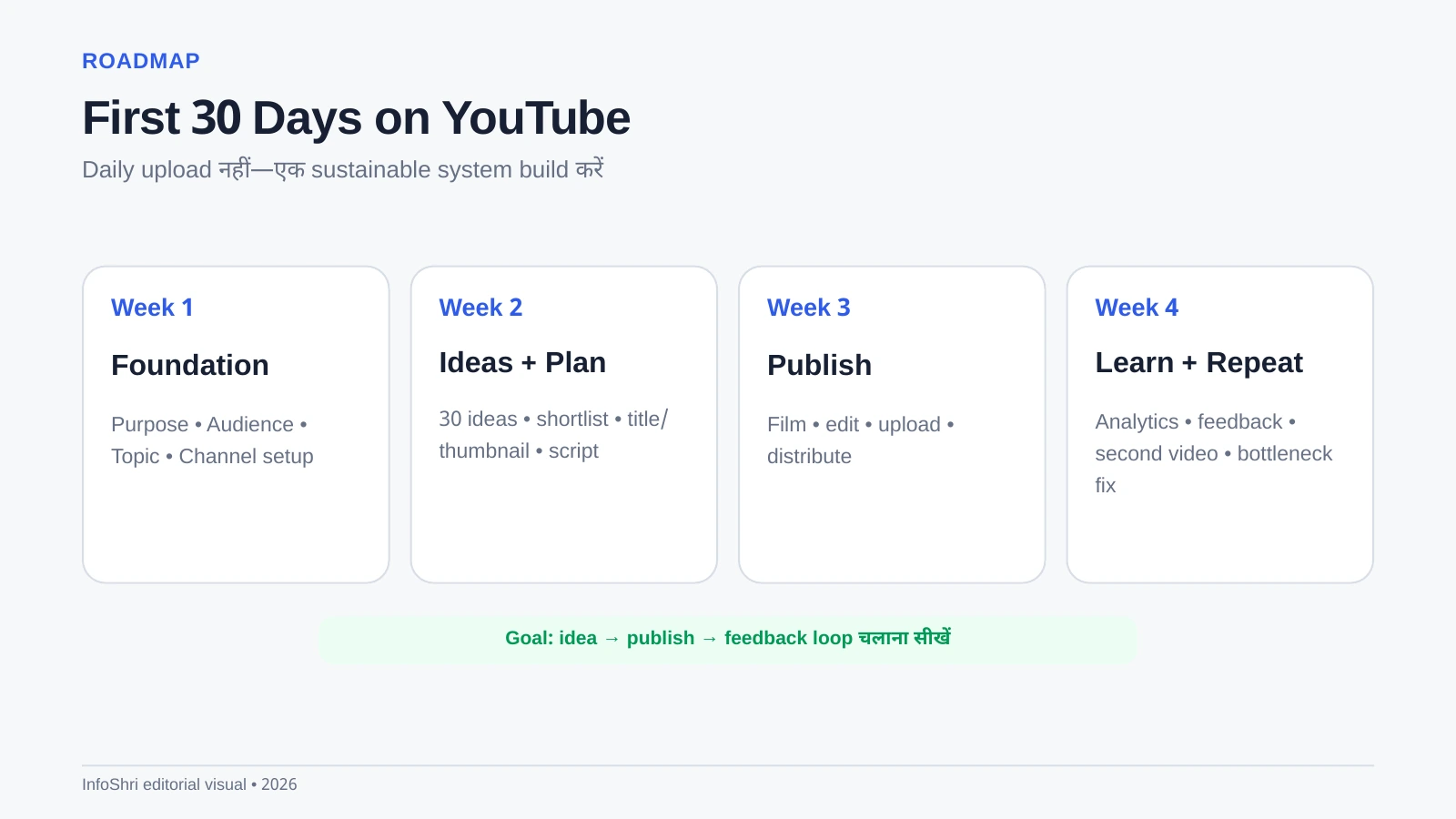 Four-week YouTube beginner plan covering foundation, ideas, publishing and analytics-based repetition.
