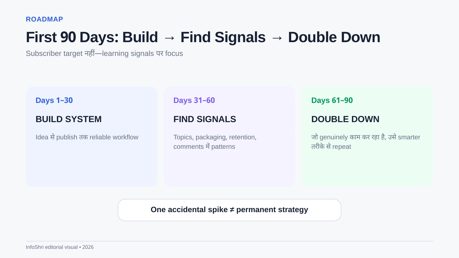 Three-phase 90-day YouTube plan: build the system, find signals and double down on repeatable strengths.