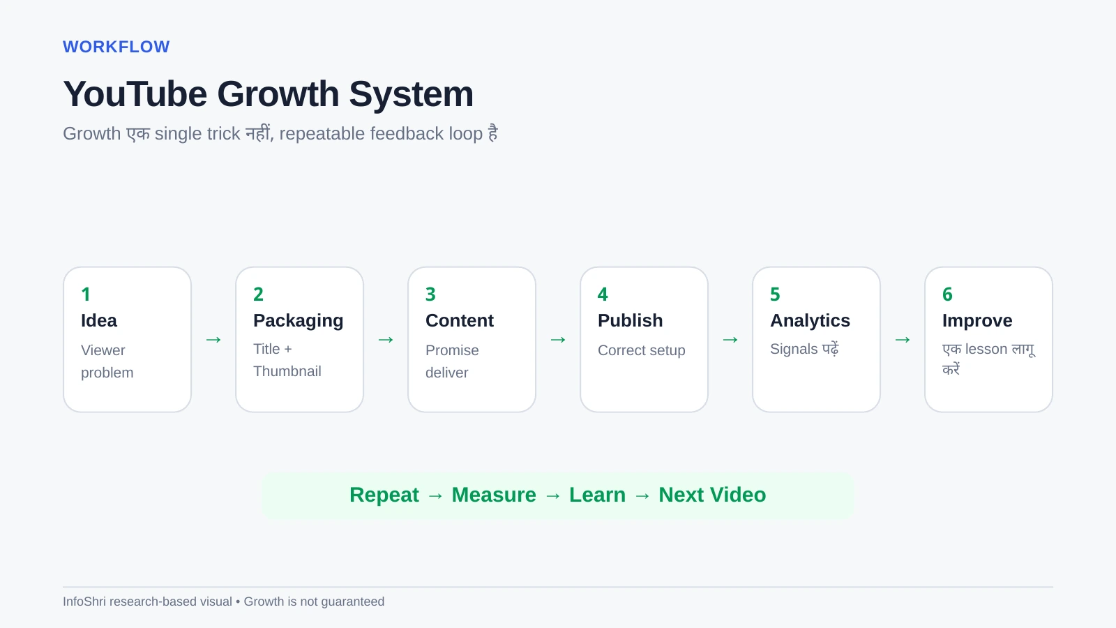 Flowchart showing the YouTube growth loop: idea, packaging, content, publish, analytics and improve.