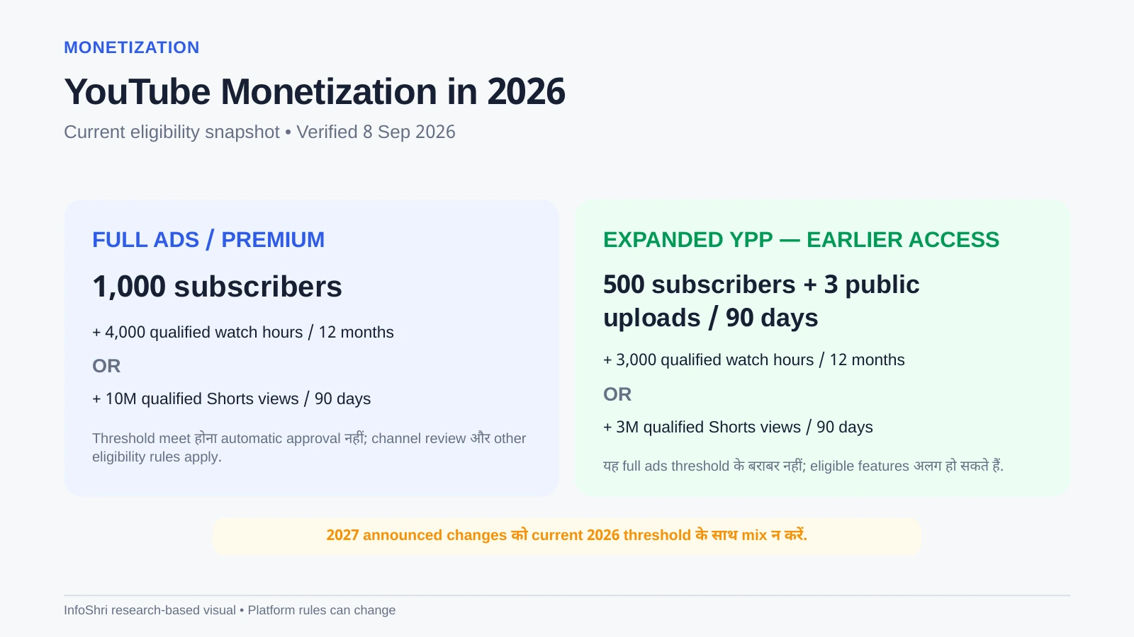 YouTube 2026 monetization eligibility graphic showing full YPP and expanded YPP subscriber, watch-hour and Shorts-view thresholds.