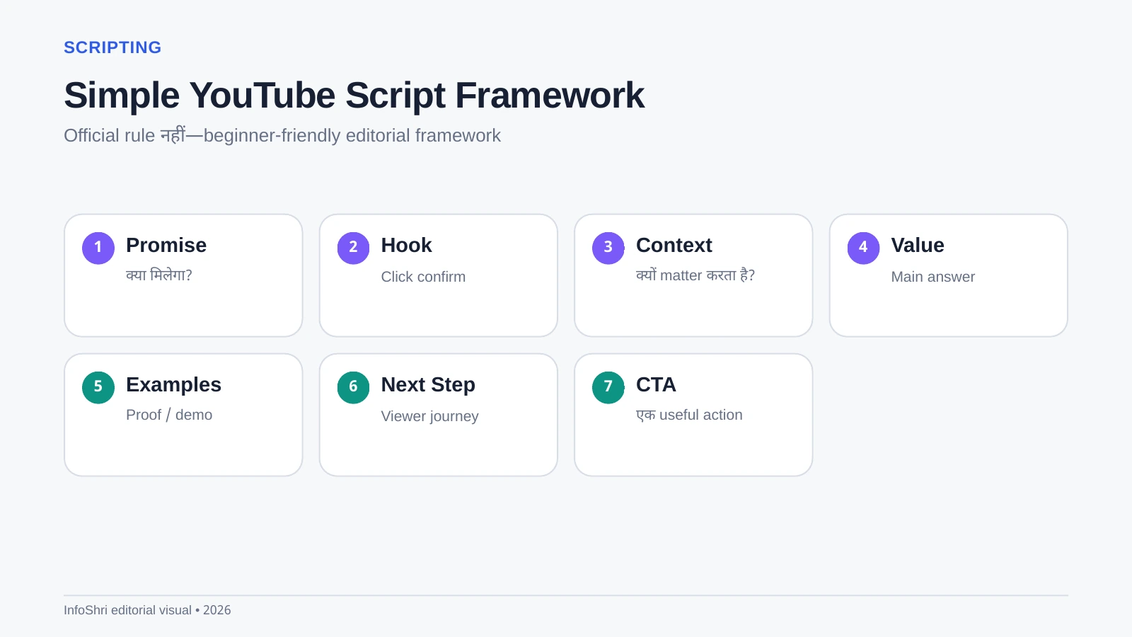 Seven-step YouTube script framework: promise, hook, context, value, examples, next step and CTA.