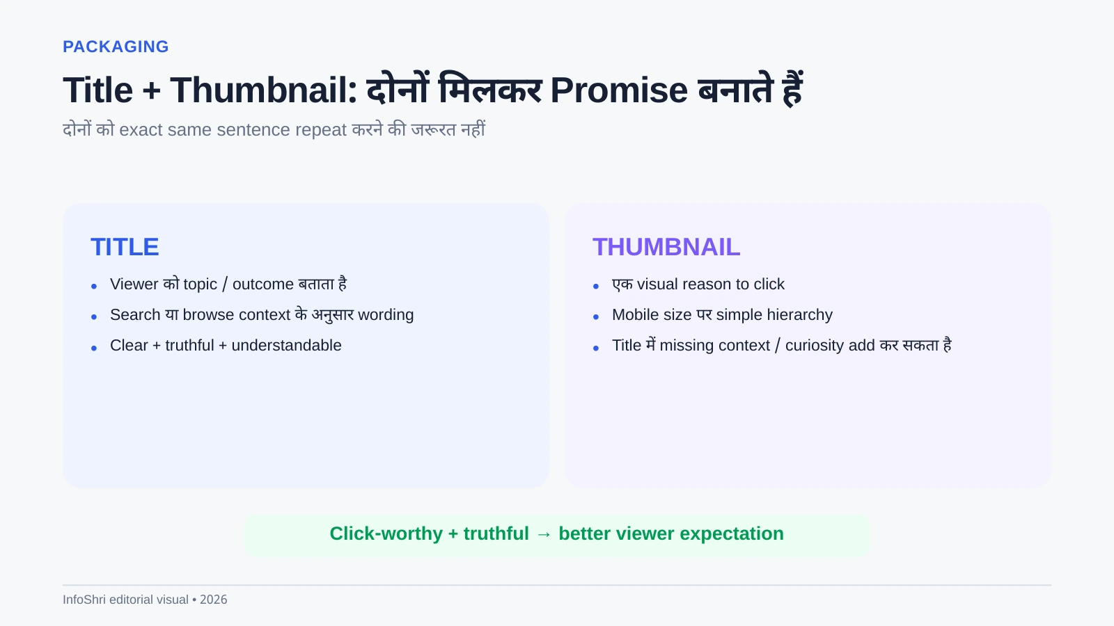 Two-column graphic explaining how a title communicates the promise while a thumbnail adds a visual reason to click.