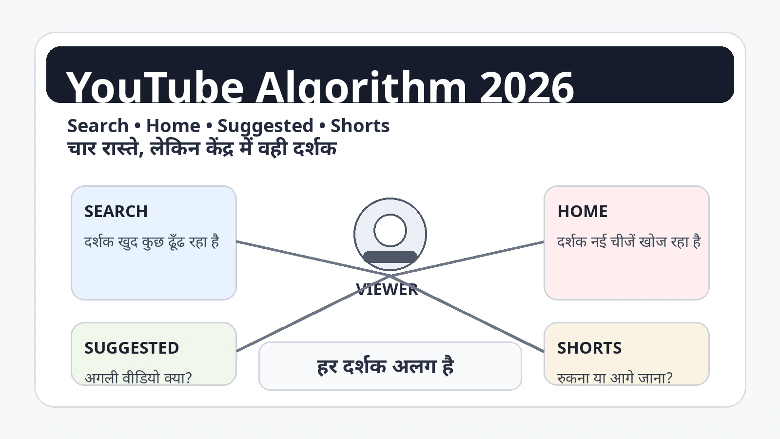 YouTube Algorithm 2026 visual showing Search, Home, Suggested and Shorts as four discovery paths around one viewer.