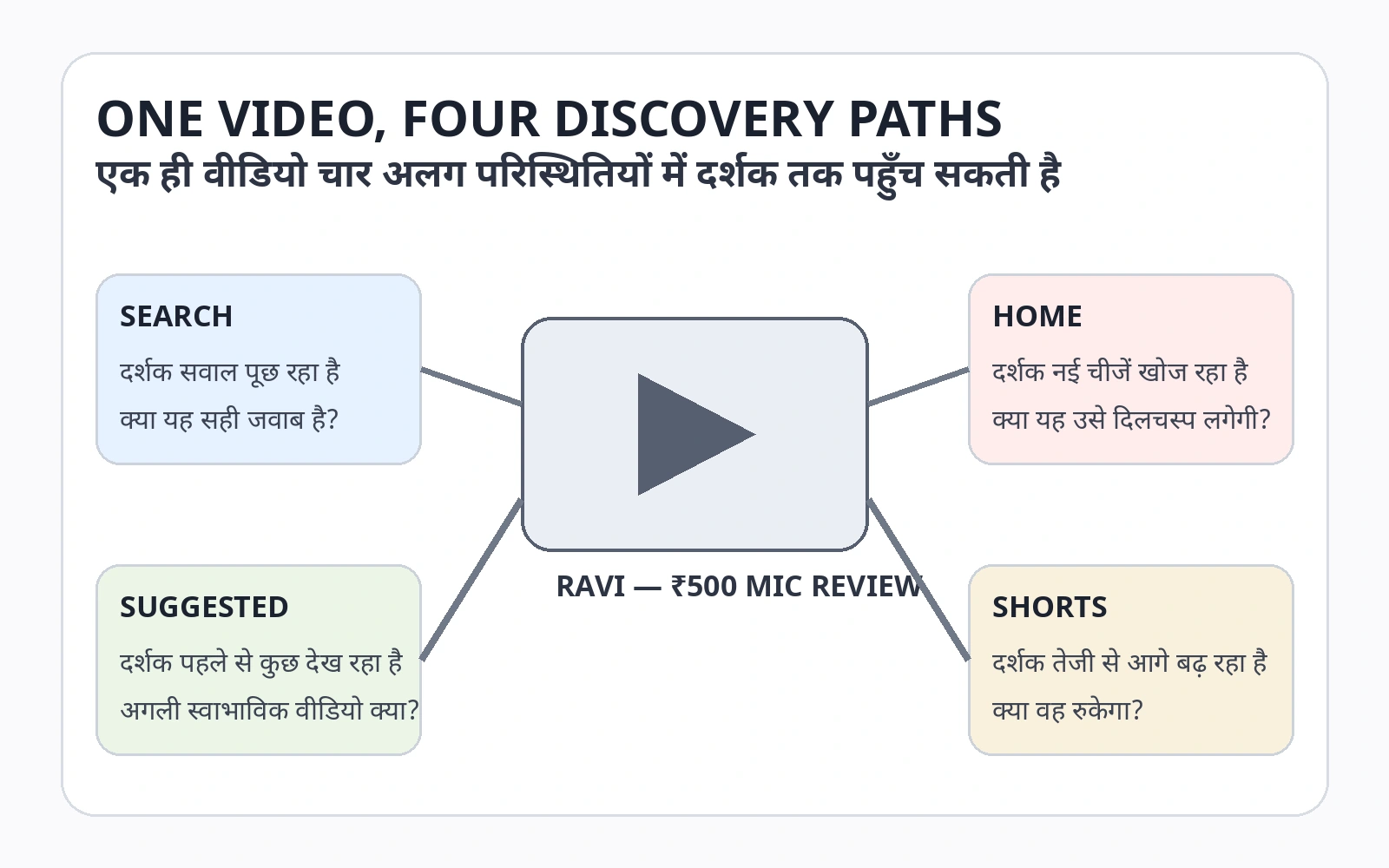 Diagram showing one Ravi mic-review video reaching viewers through Search, Home, Suggested and Shorts.