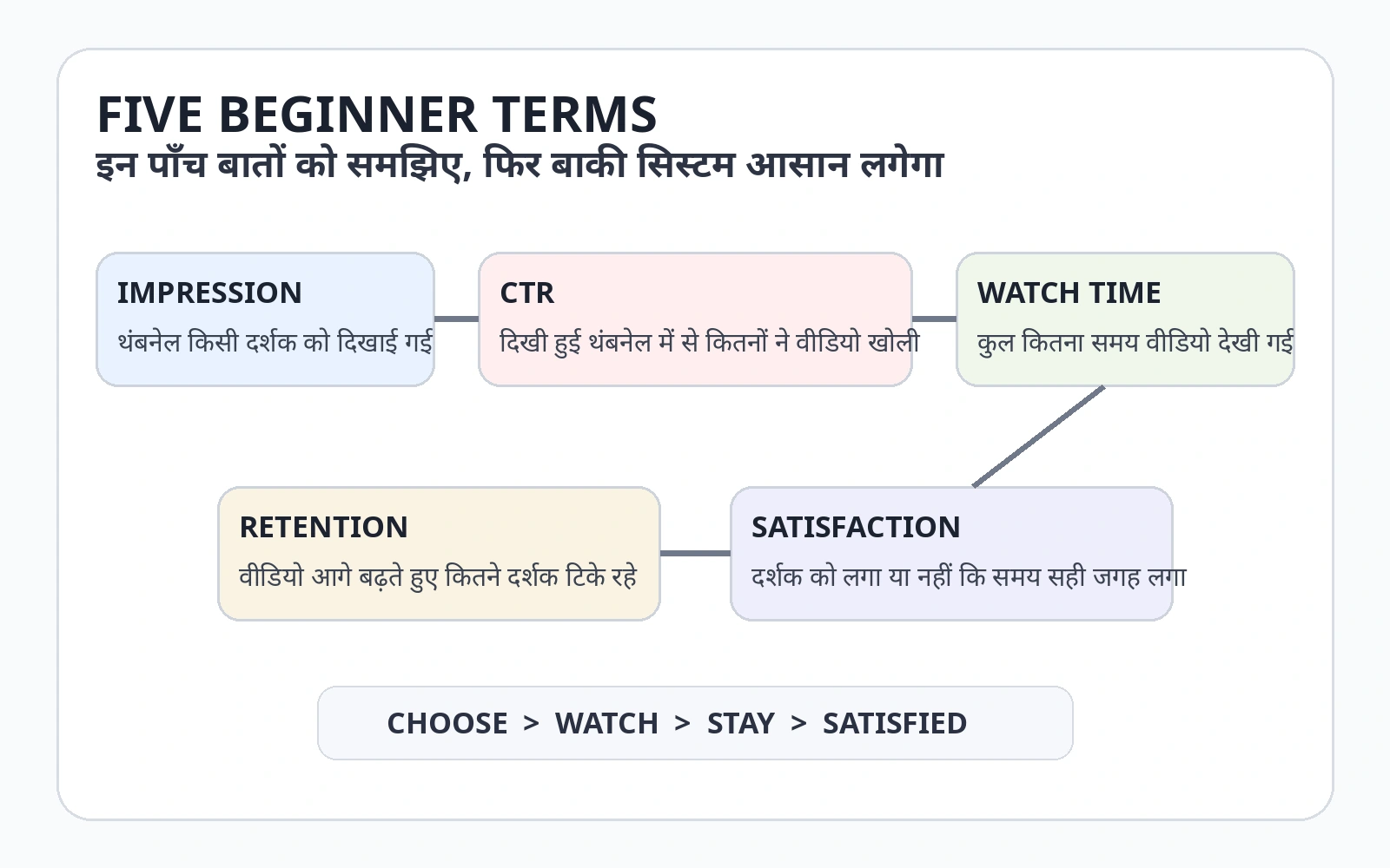 Five beginner YouTube terms: Impression, CTR, Watch Time, Retention and Satisfaction, each with a simple meaning.