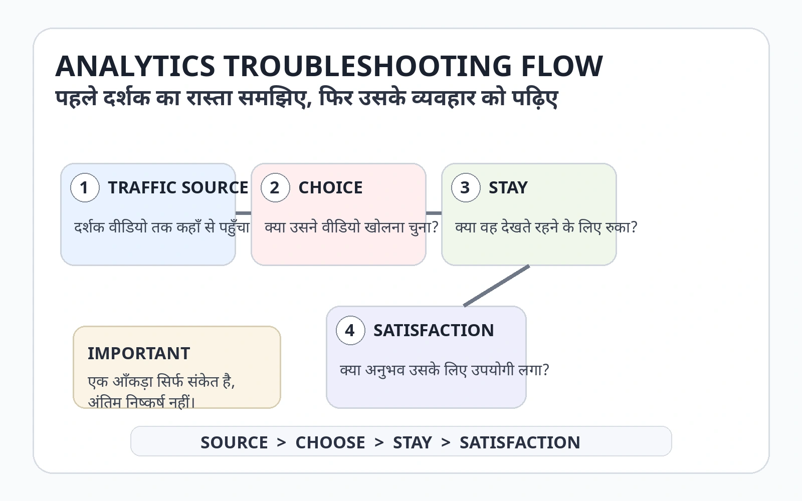 Analytics troubleshooting flow: traffic source, choice, stay and satisfaction, with a note that one metric is only a clue.