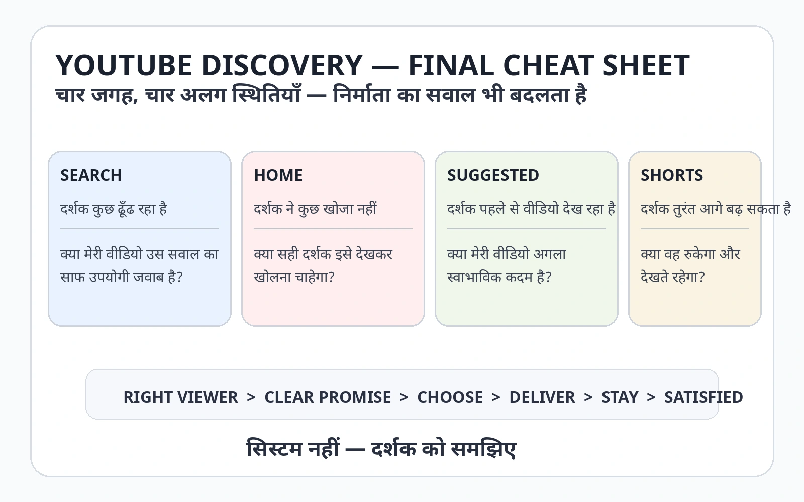 Final cheat sheet comparing Search, Home, Suggested and Shorts and the creator question for each surface.