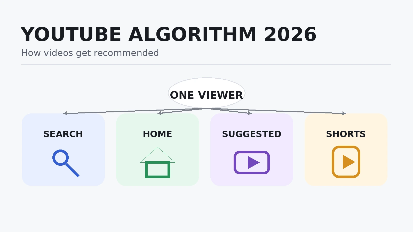 YouTube Algorithm 2026 Explained: Search, Browse, Suggested और Shorts में Videos कैसे Recommend होती हैं?