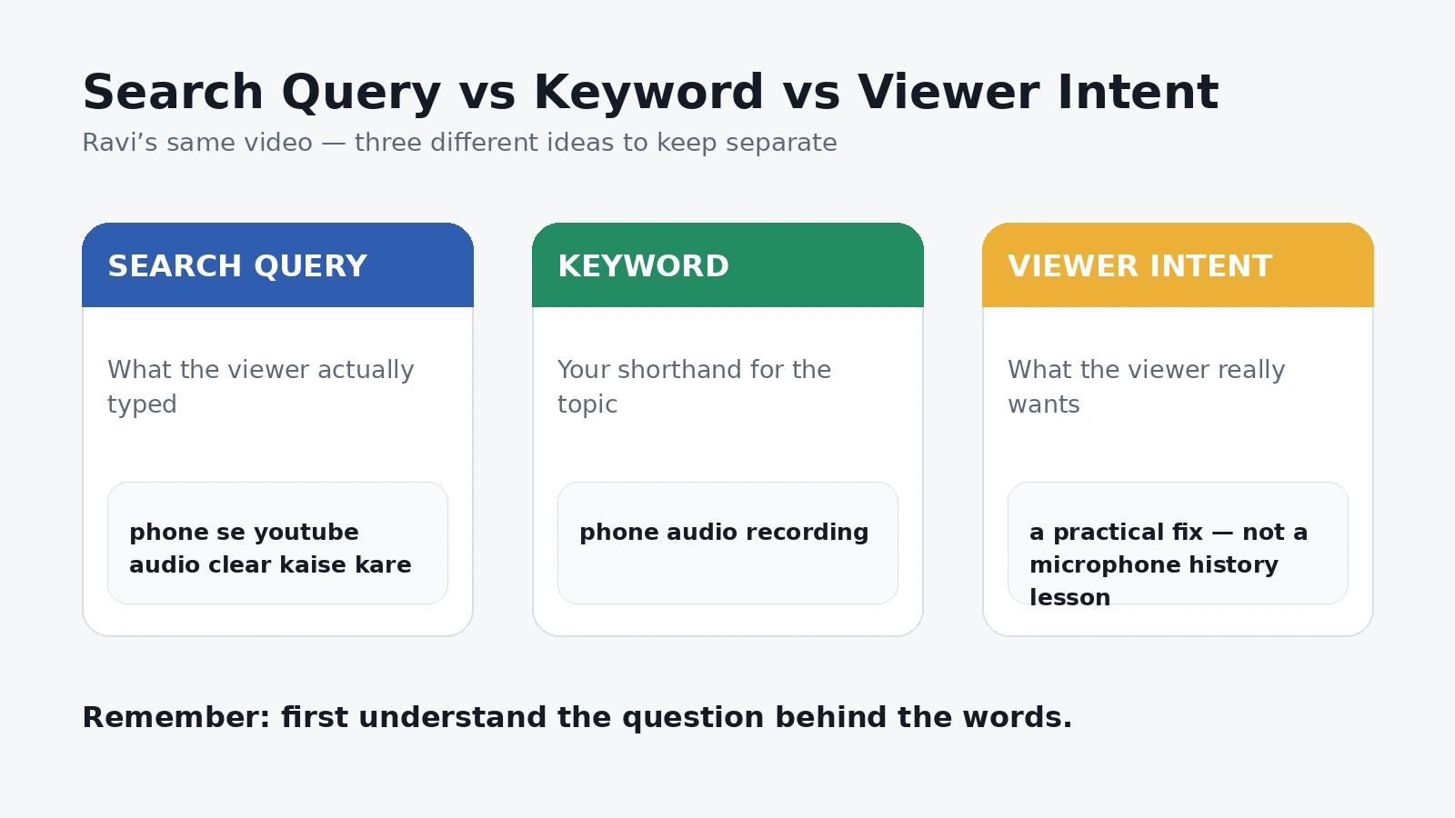 Three-column visual explaining search query, keyword and viewer intent with a phone audio example
