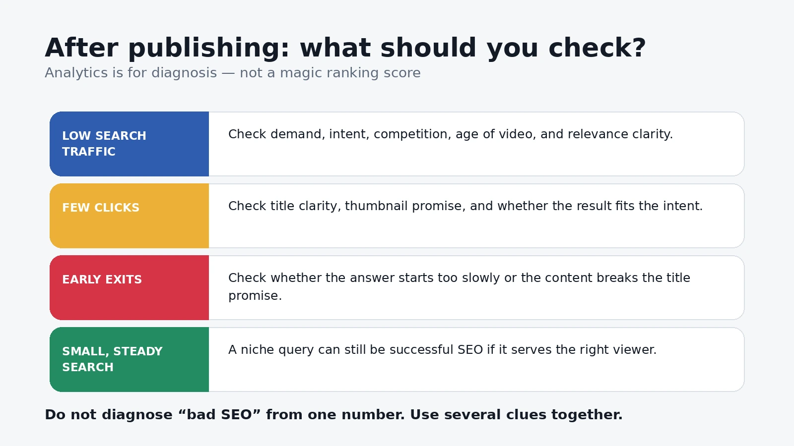 Four-row troubleshooting visual for low search traffic, low clicks, early exits and steady niche traffic