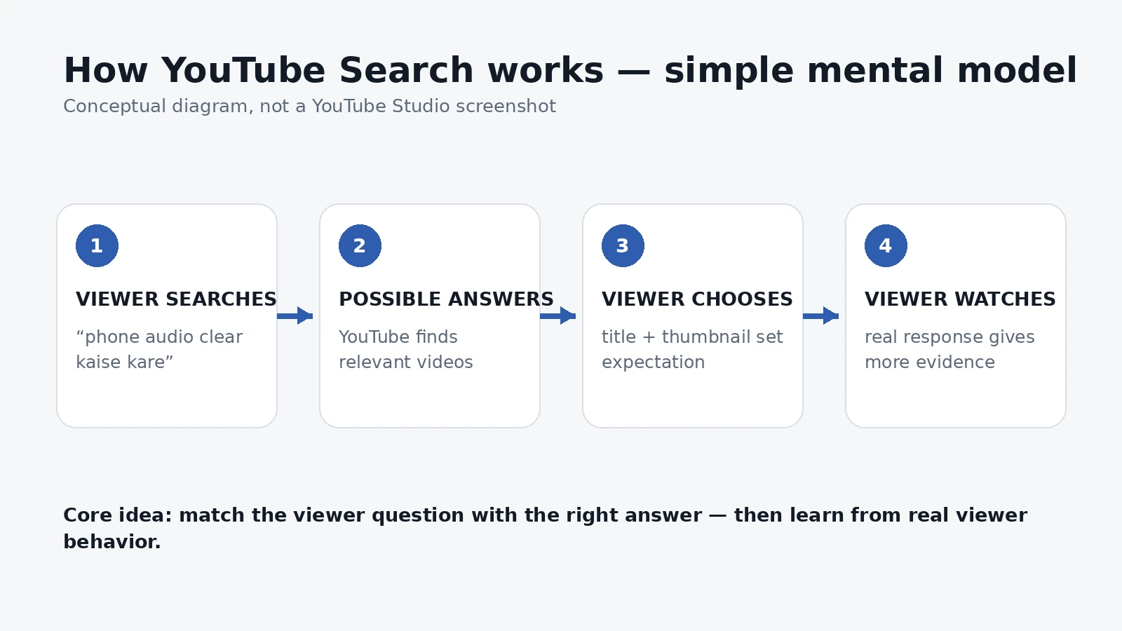 Four-step diagram: viewer searches, YouTube finds possible answers, viewer chooses, and viewer watches