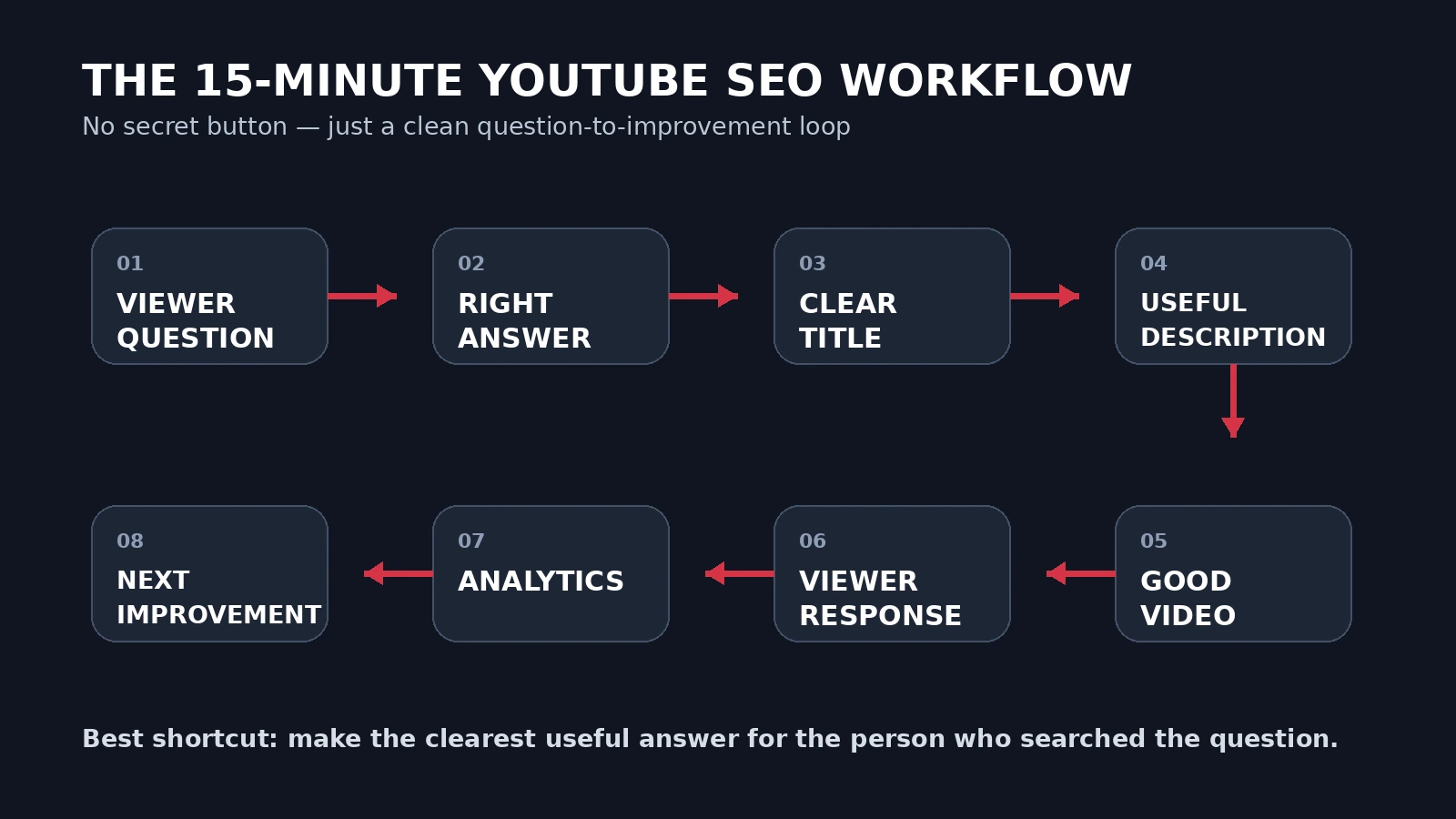 Eight-step YouTube SEO workflow from viewer question to analytics and next improvement